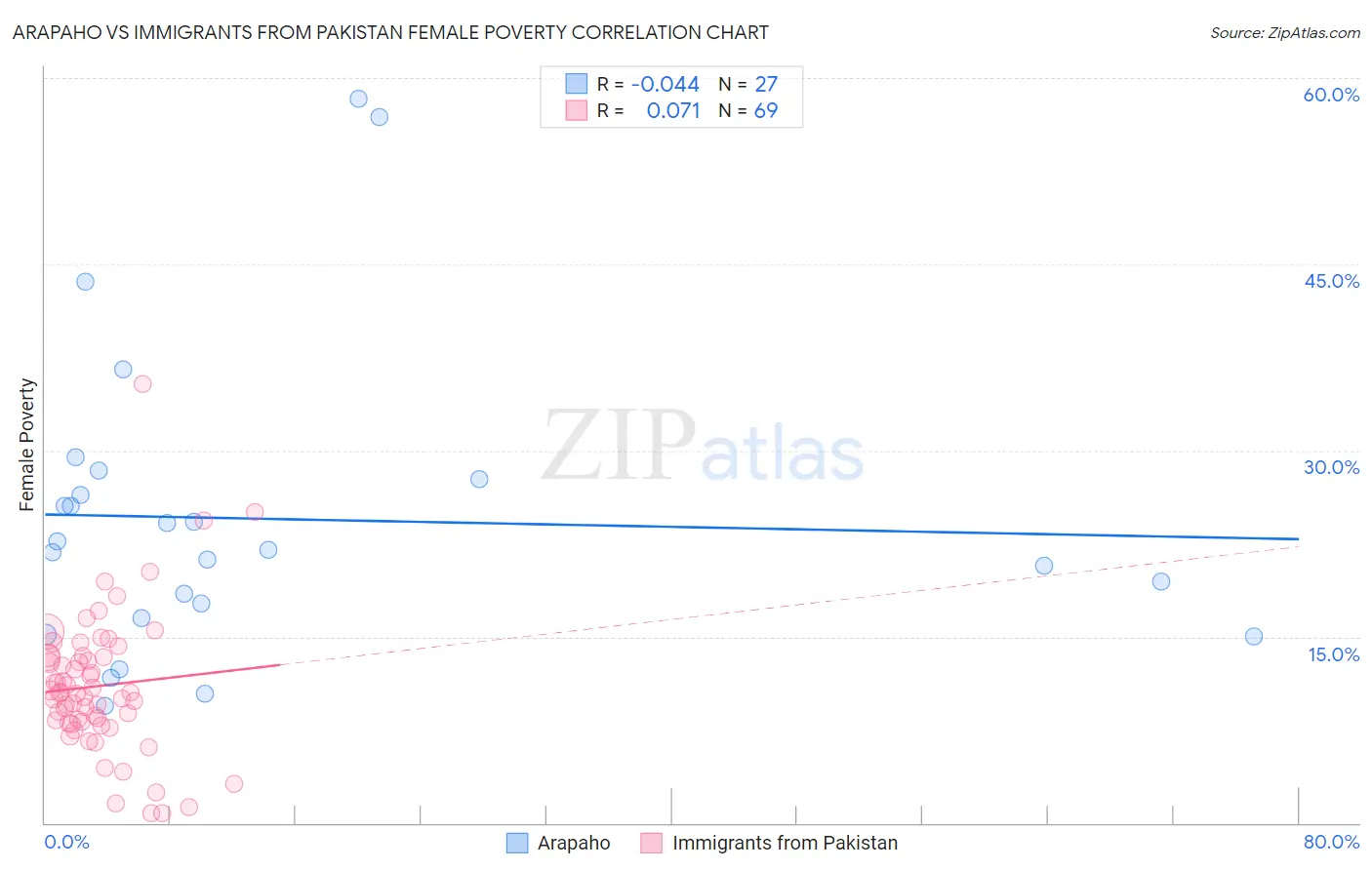 Arapaho vs Immigrants from Pakistan Female Poverty