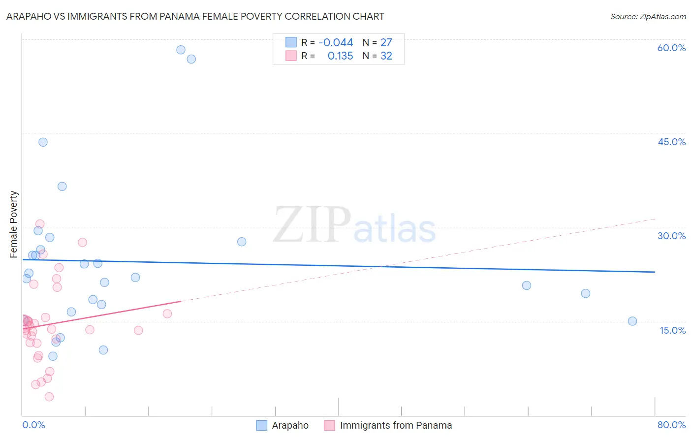 Arapaho vs Immigrants from Panama Female Poverty