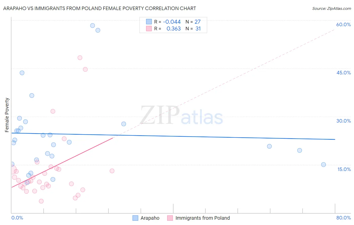 Arapaho vs Immigrants from Poland Female Poverty