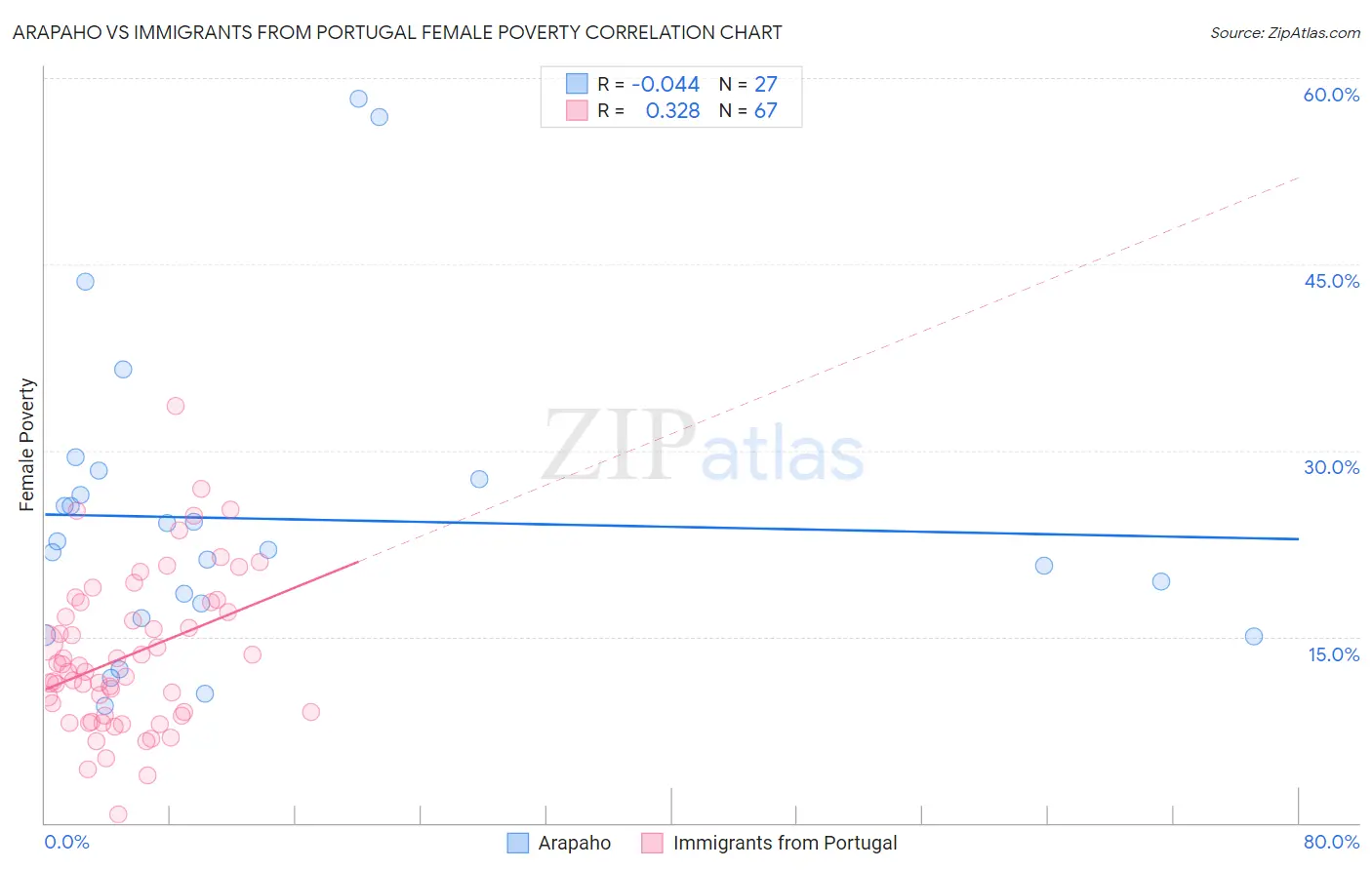 Arapaho vs Immigrants from Portugal Female Poverty