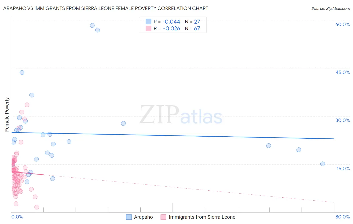 Arapaho vs Immigrants from Sierra Leone Female Poverty