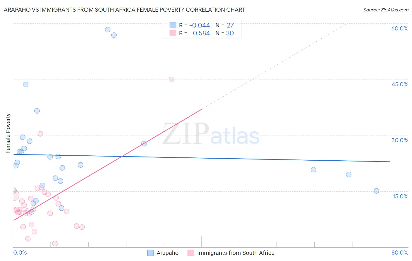 Arapaho vs Immigrants from South Africa Female Poverty