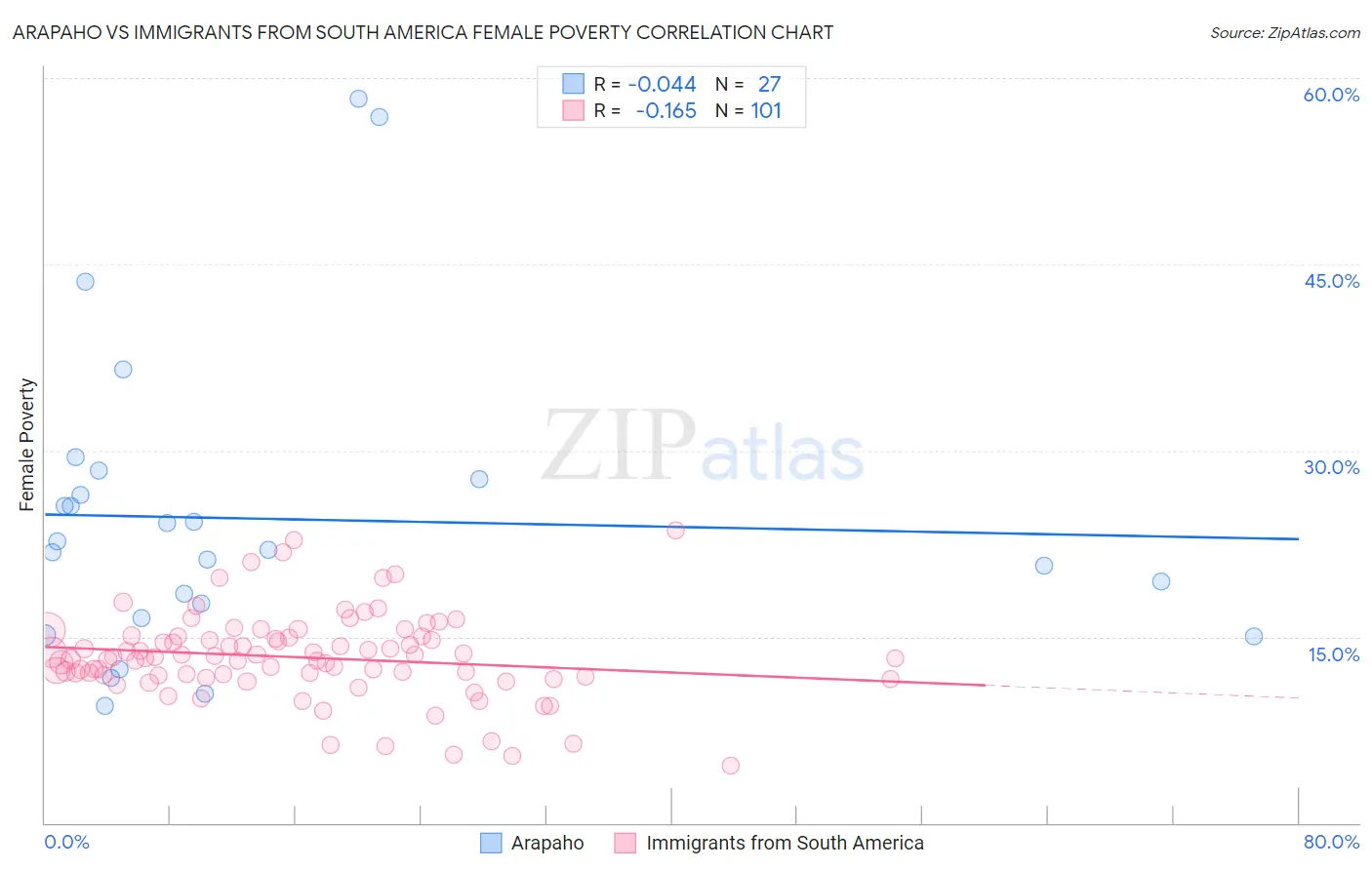 Arapaho vs Immigrants from South America Female Poverty