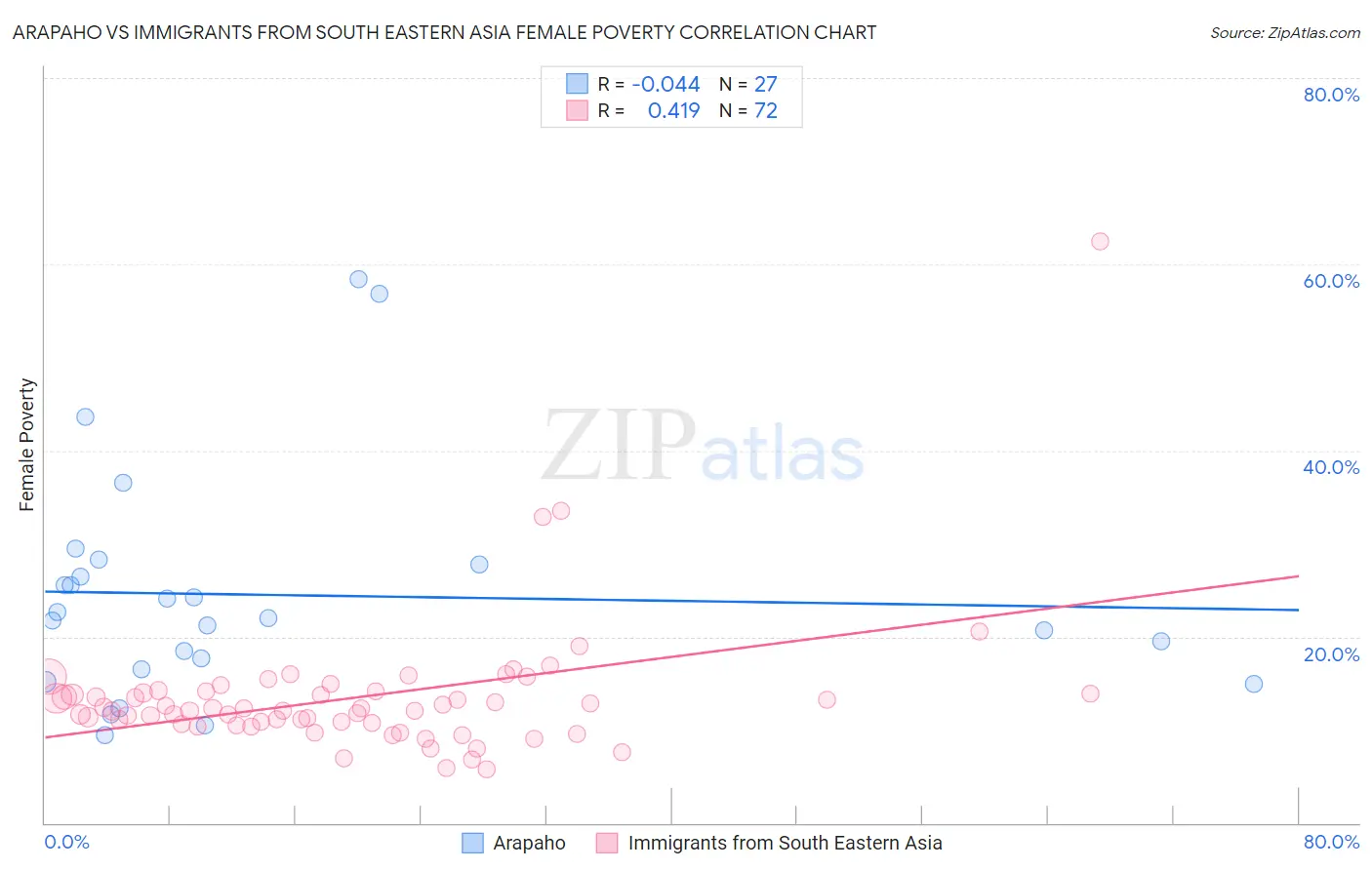 Arapaho vs Immigrants from South Eastern Asia Female Poverty