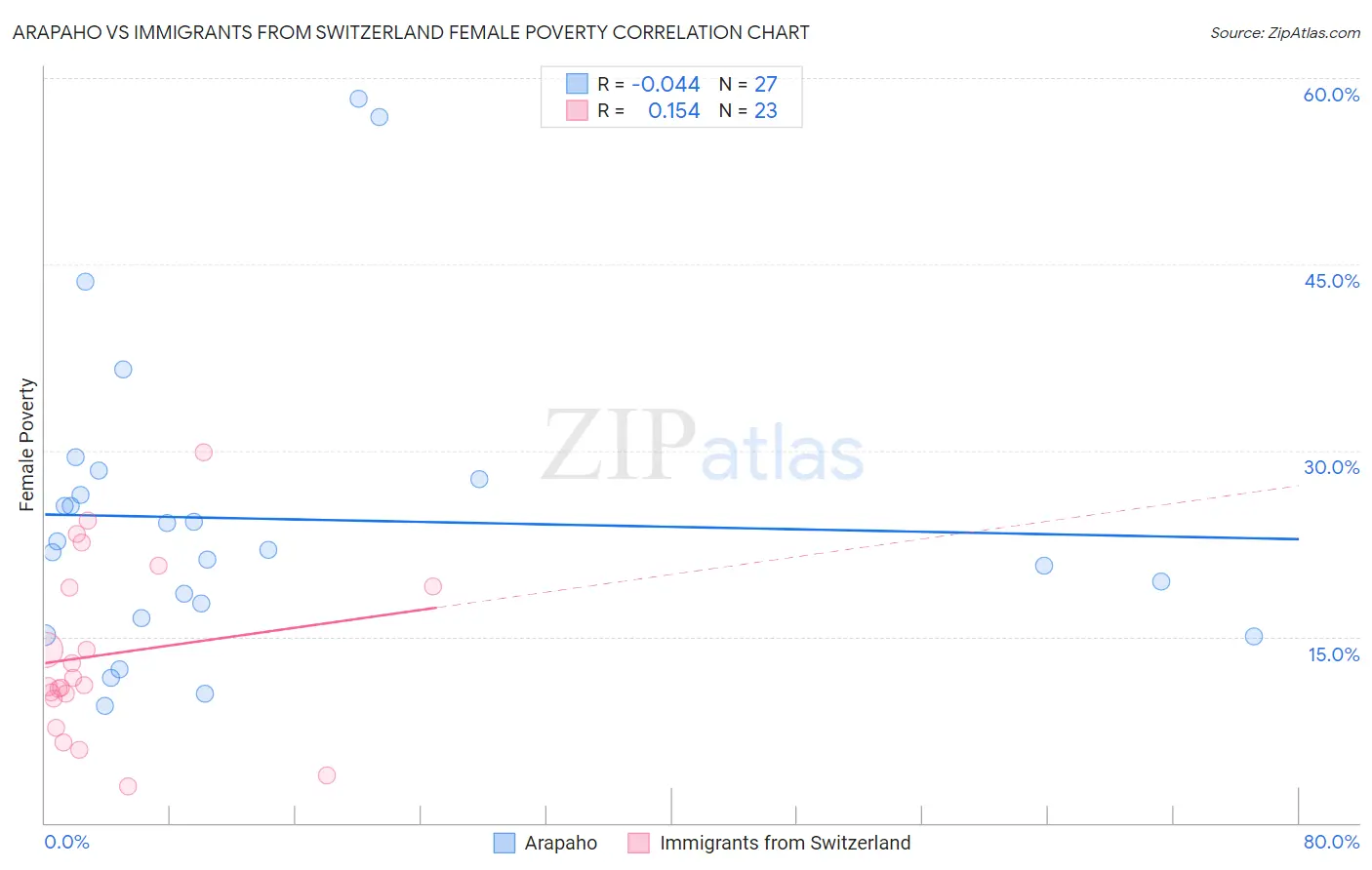 Arapaho vs Immigrants from Switzerland Female Poverty