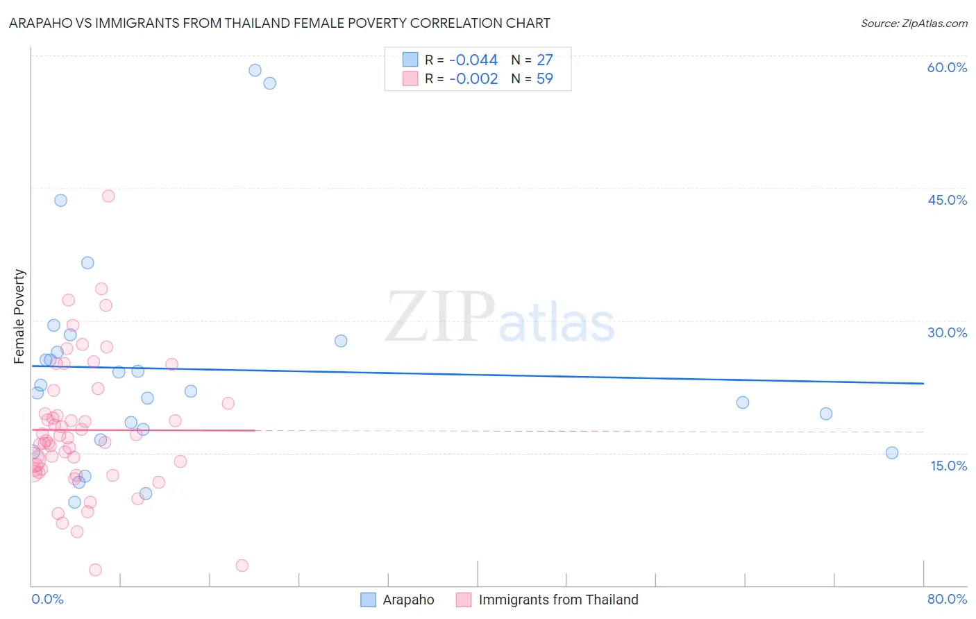 Arapaho vs Immigrants from Thailand Female Poverty