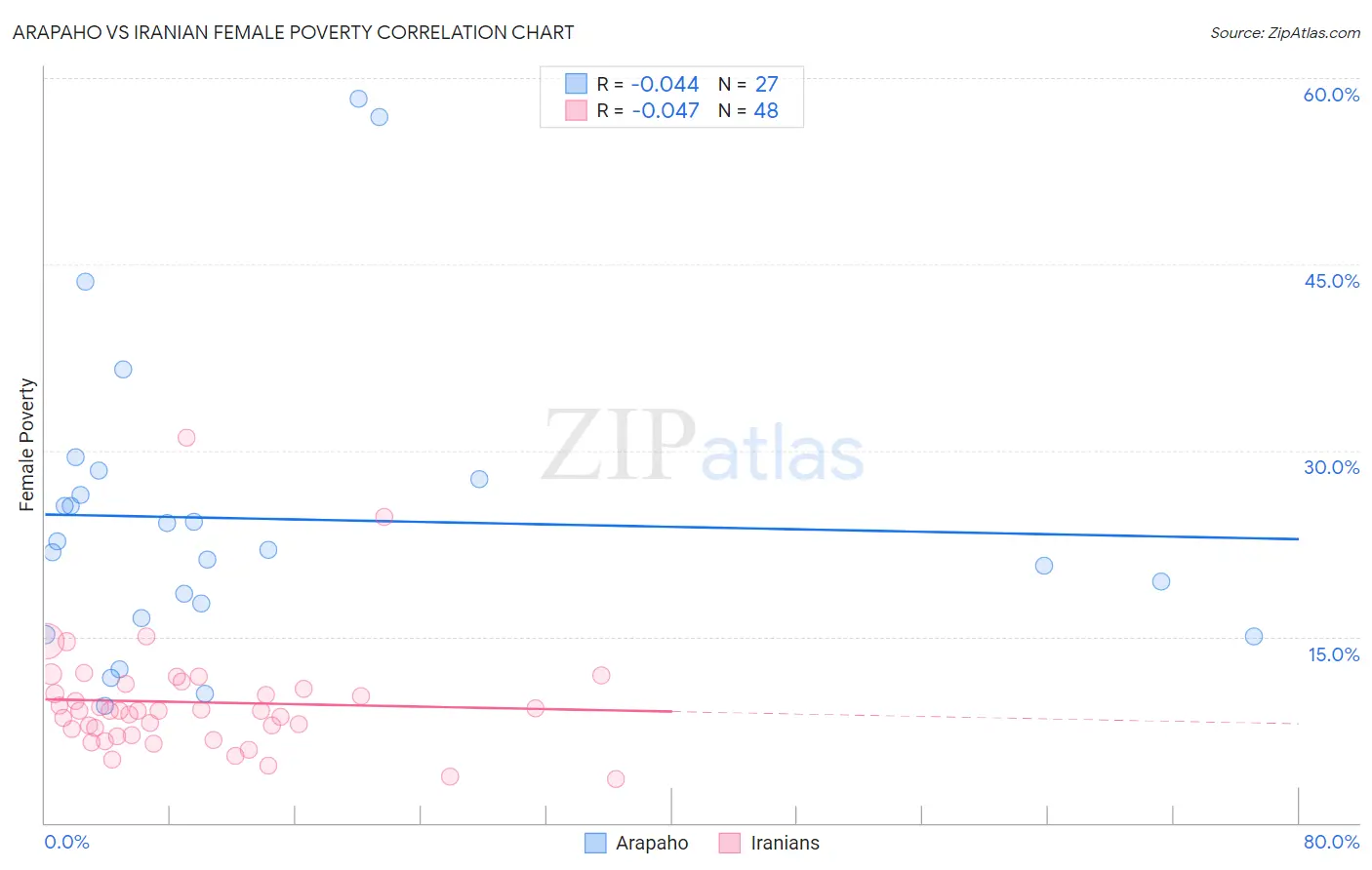 Arapaho vs Iranian Female Poverty