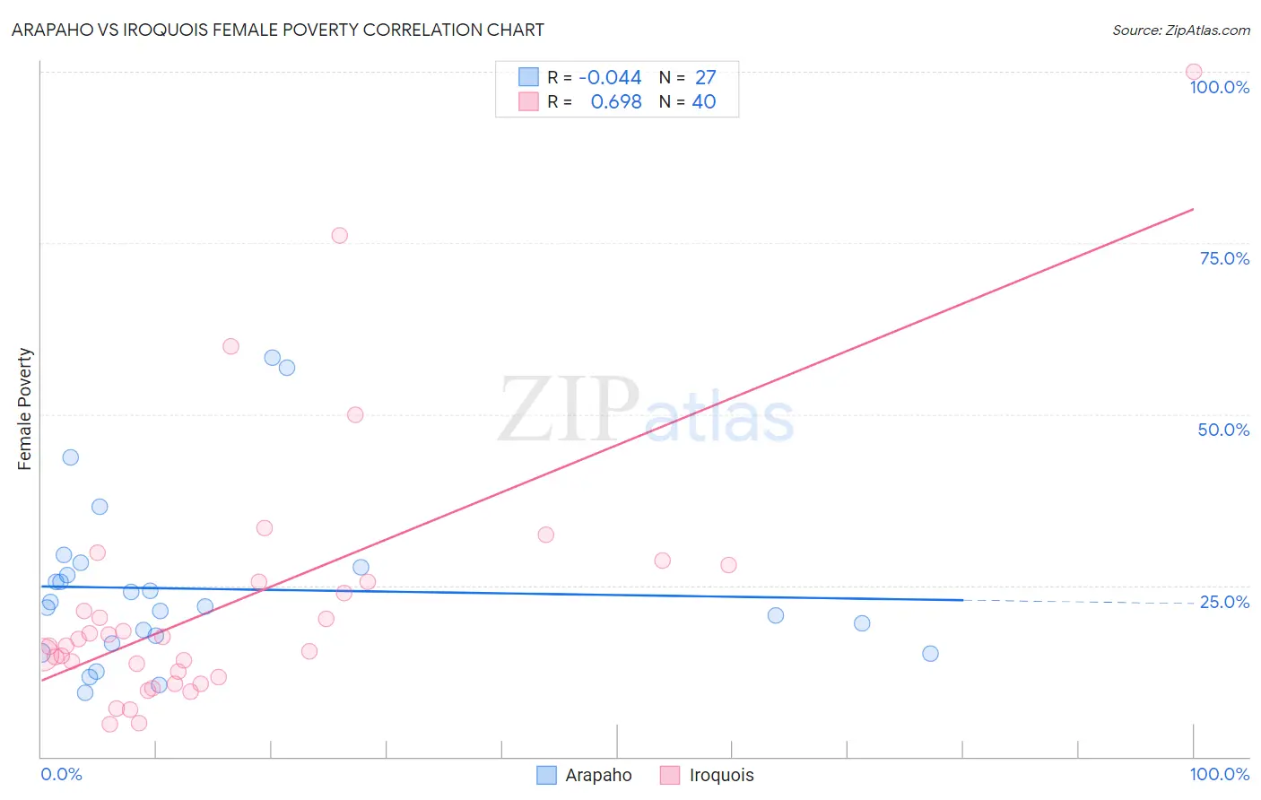 Arapaho vs Iroquois Female Poverty