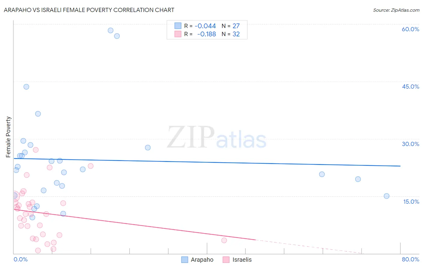 Arapaho vs Israeli Female Poverty