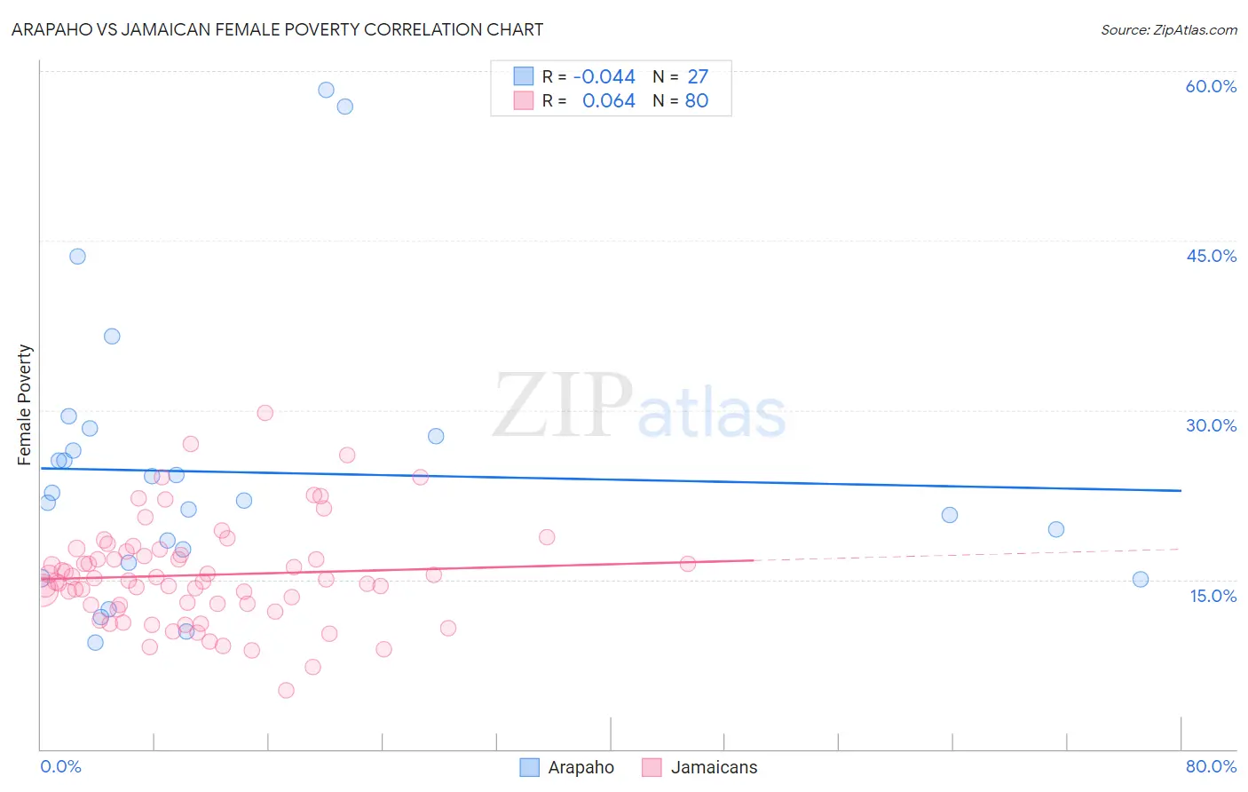 Arapaho vs Jamaican Female Poverty