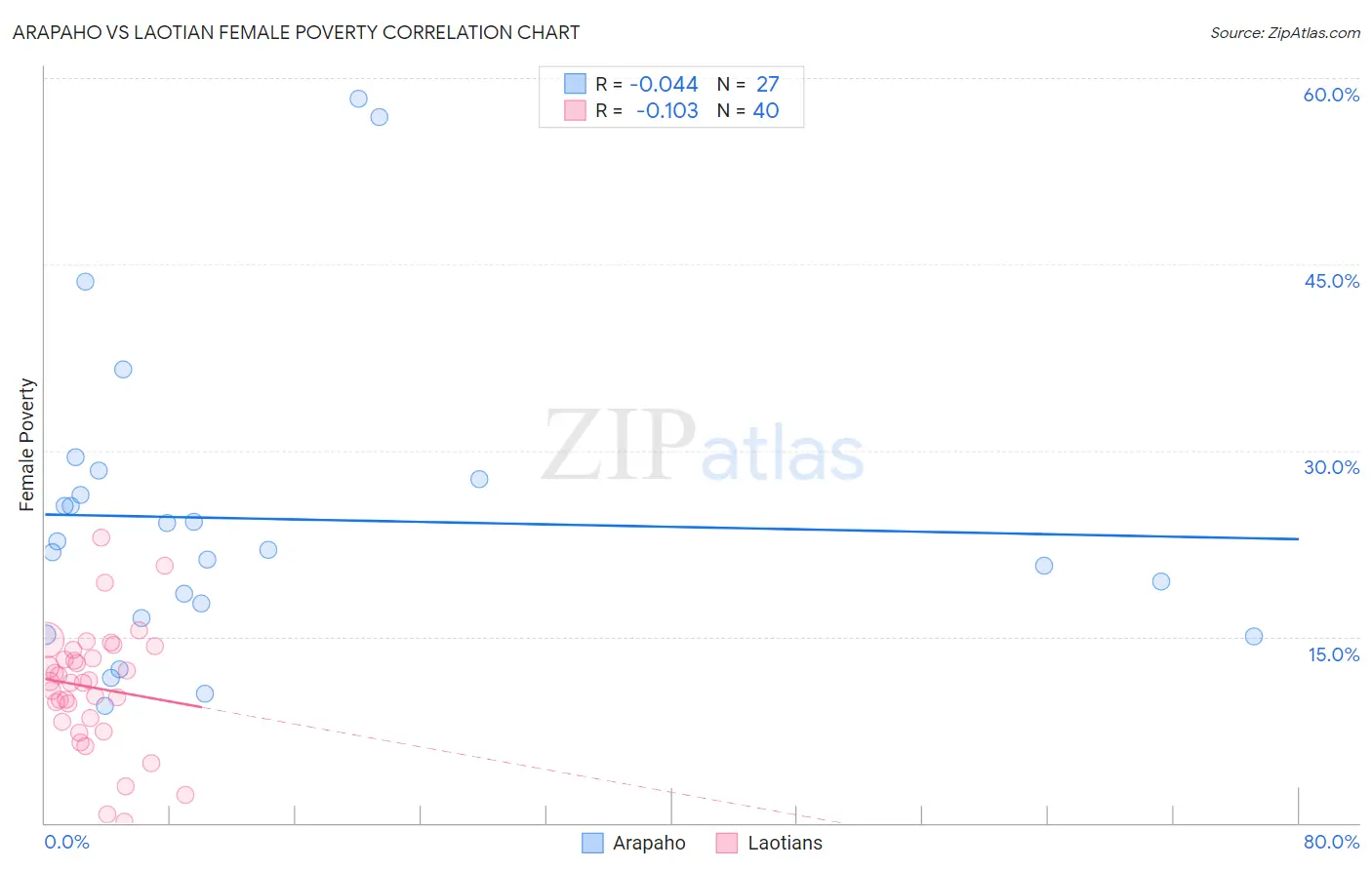 Arapaho vs Laotian Female Poverty