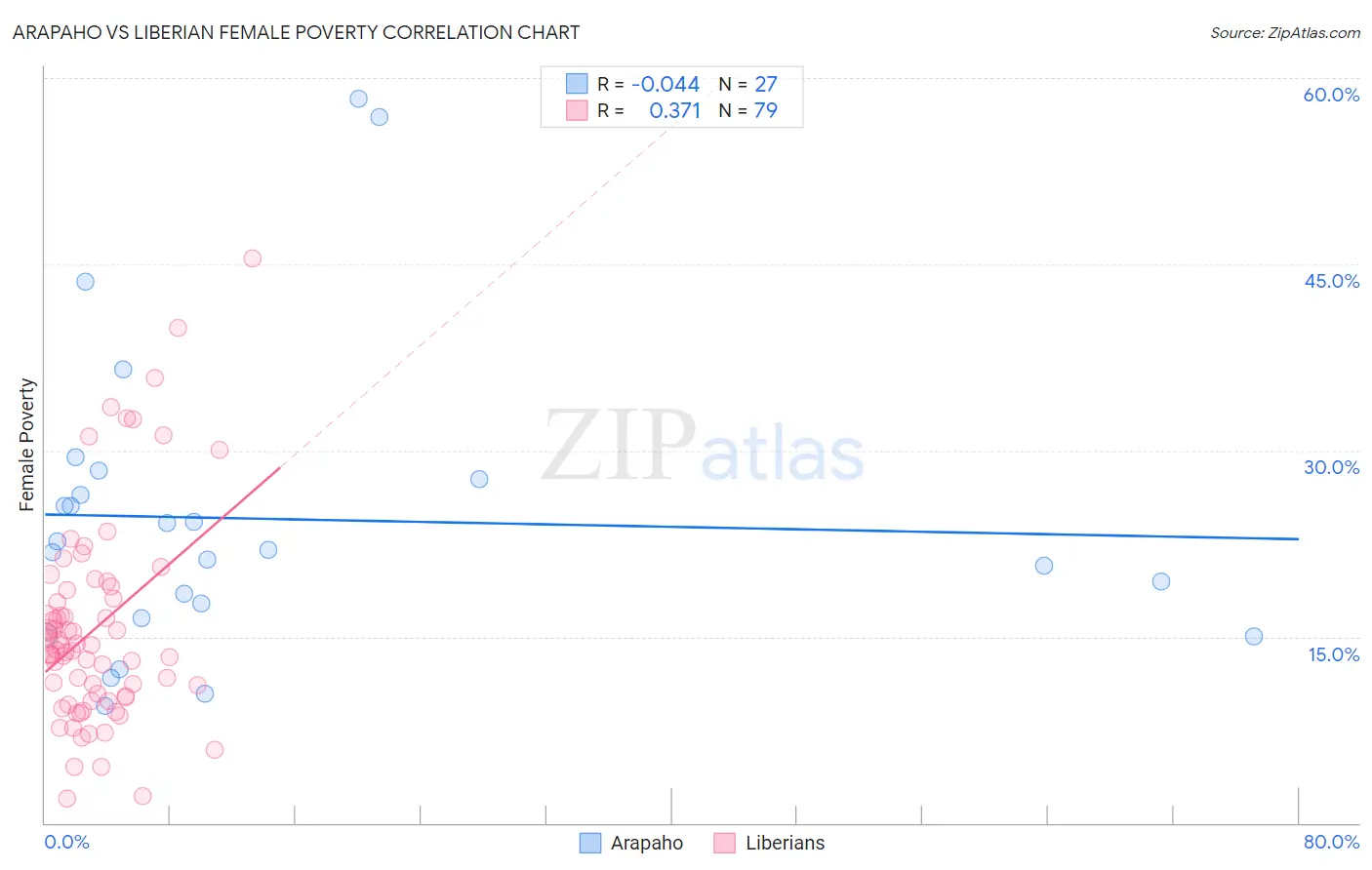 Arapaho vs Liberian Female Poverty