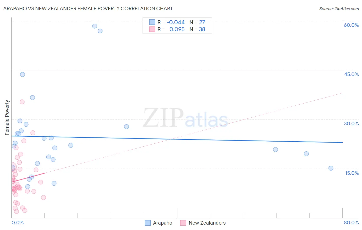 Arapaho vs New Zealander Female Poverty