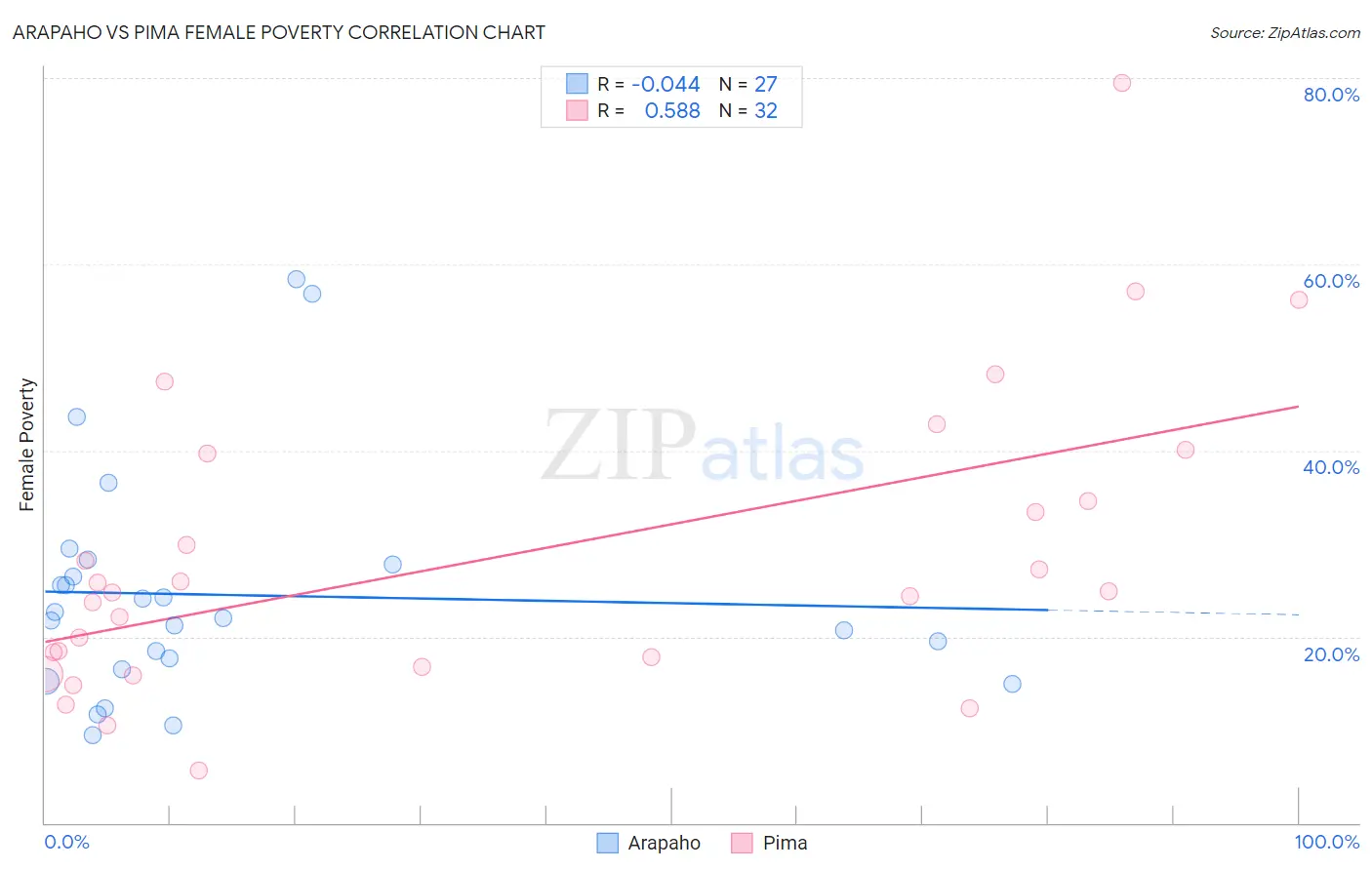 Arapaho vs Pima Female Poverty