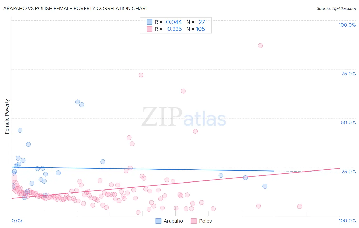 Arapaho vs Polish Female Poverty