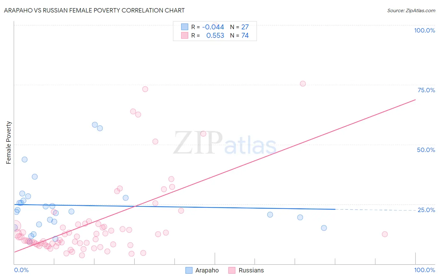 Arapaho vs Russian Female Poverty