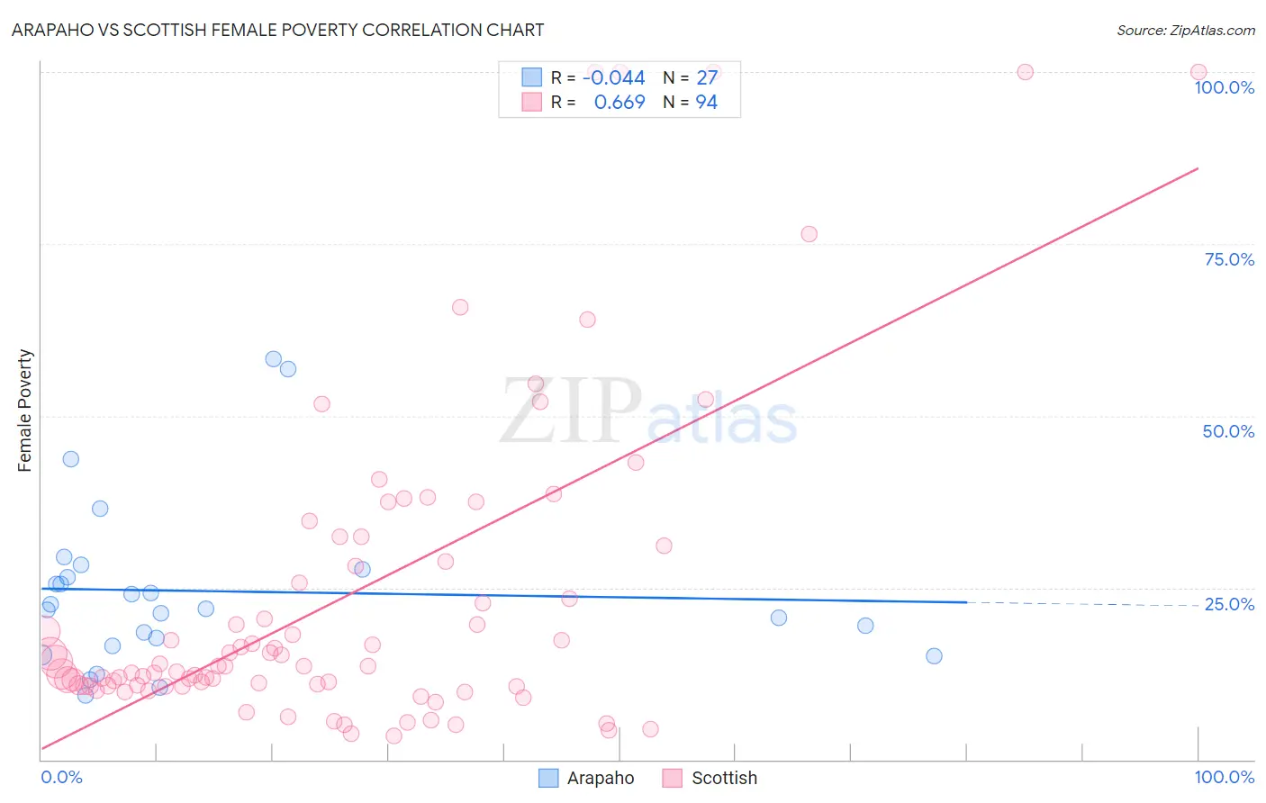 Arapaho vs Scottish Female Poverty