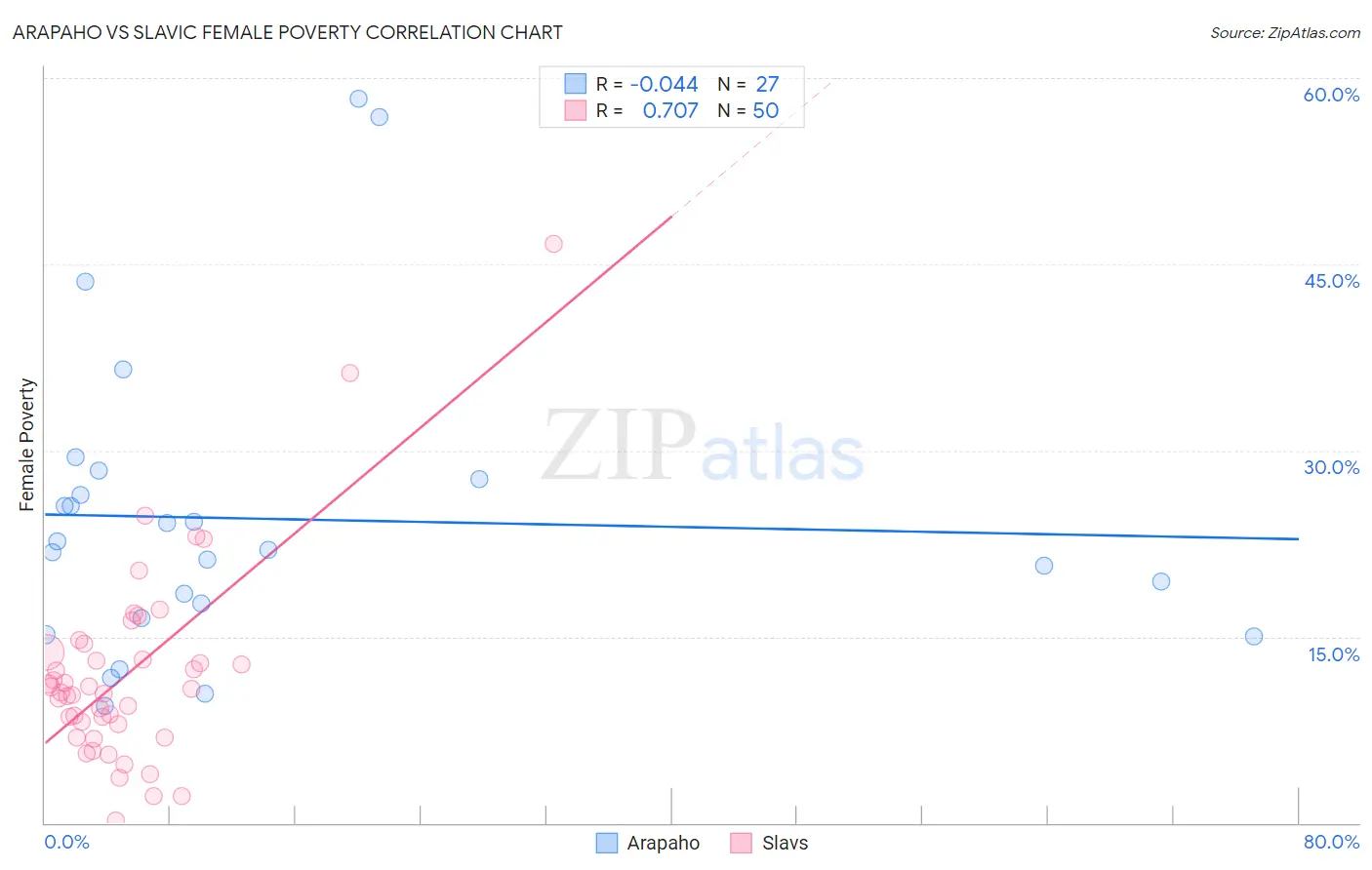 Arapaho vs Slavic Female Poverty