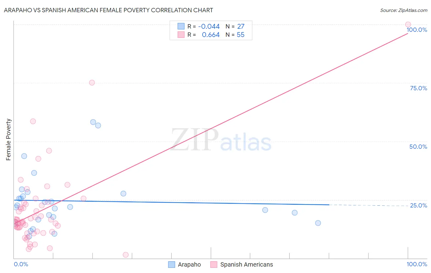 Arapaho vs Spanish American Female Poverty