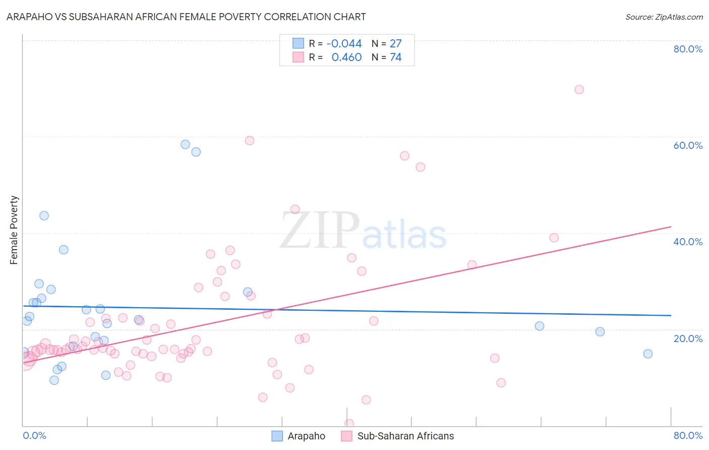 Arapaho vs Subsaharan African Female Poverty