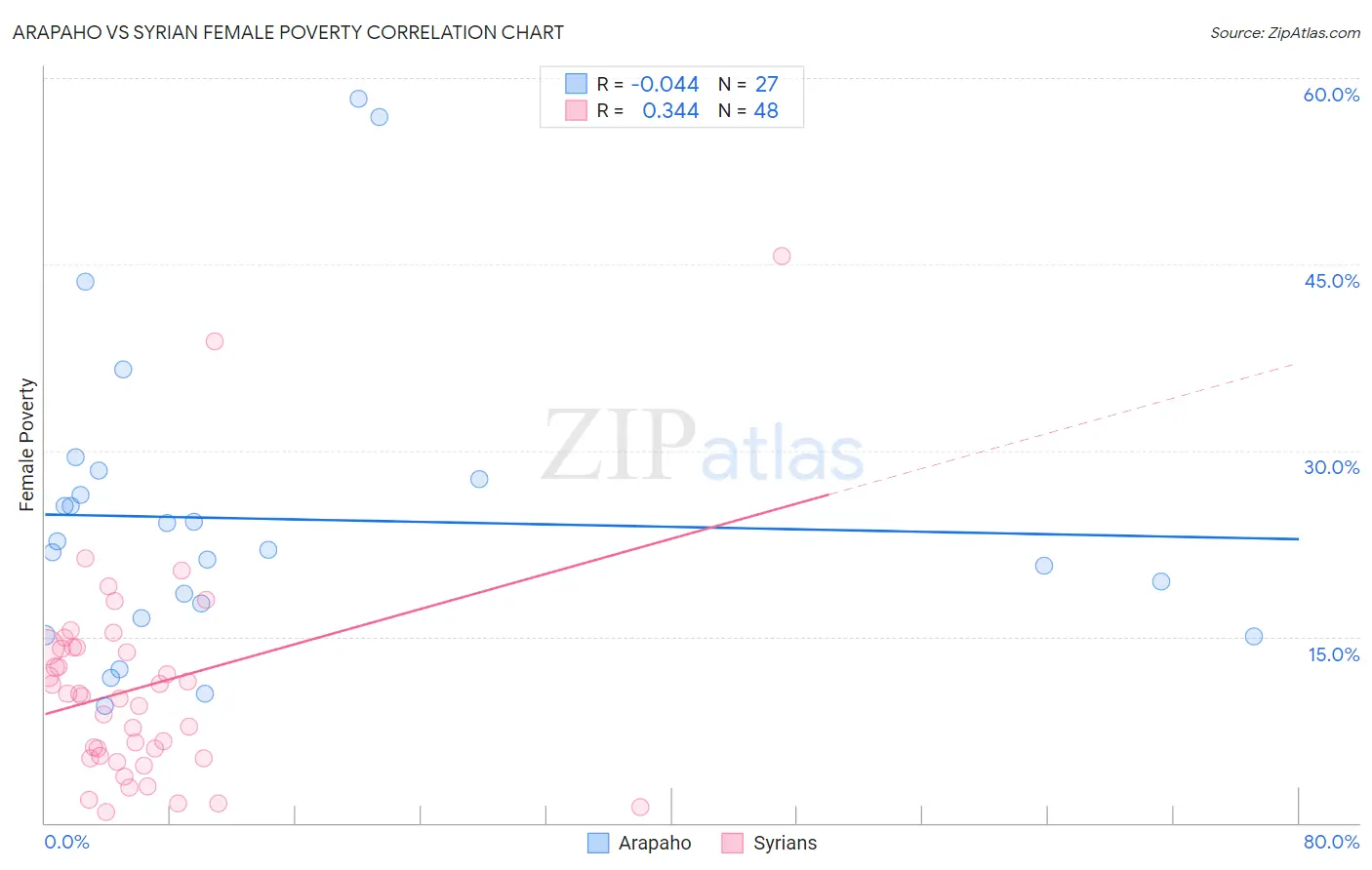 Arapaho vs Syrian Female Poverty