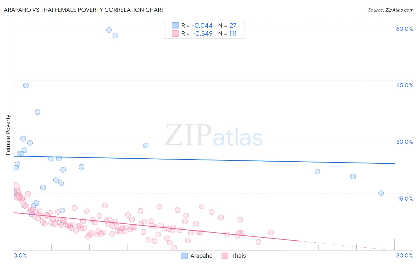 Arapaho vs Thai Female Poverty