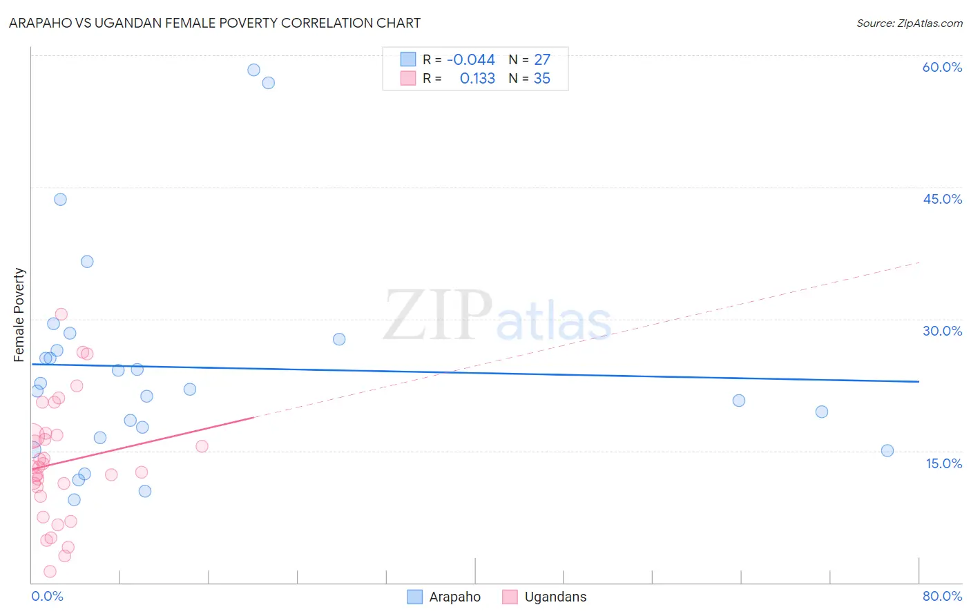 Arapaho vs Ugandan Female Poverty