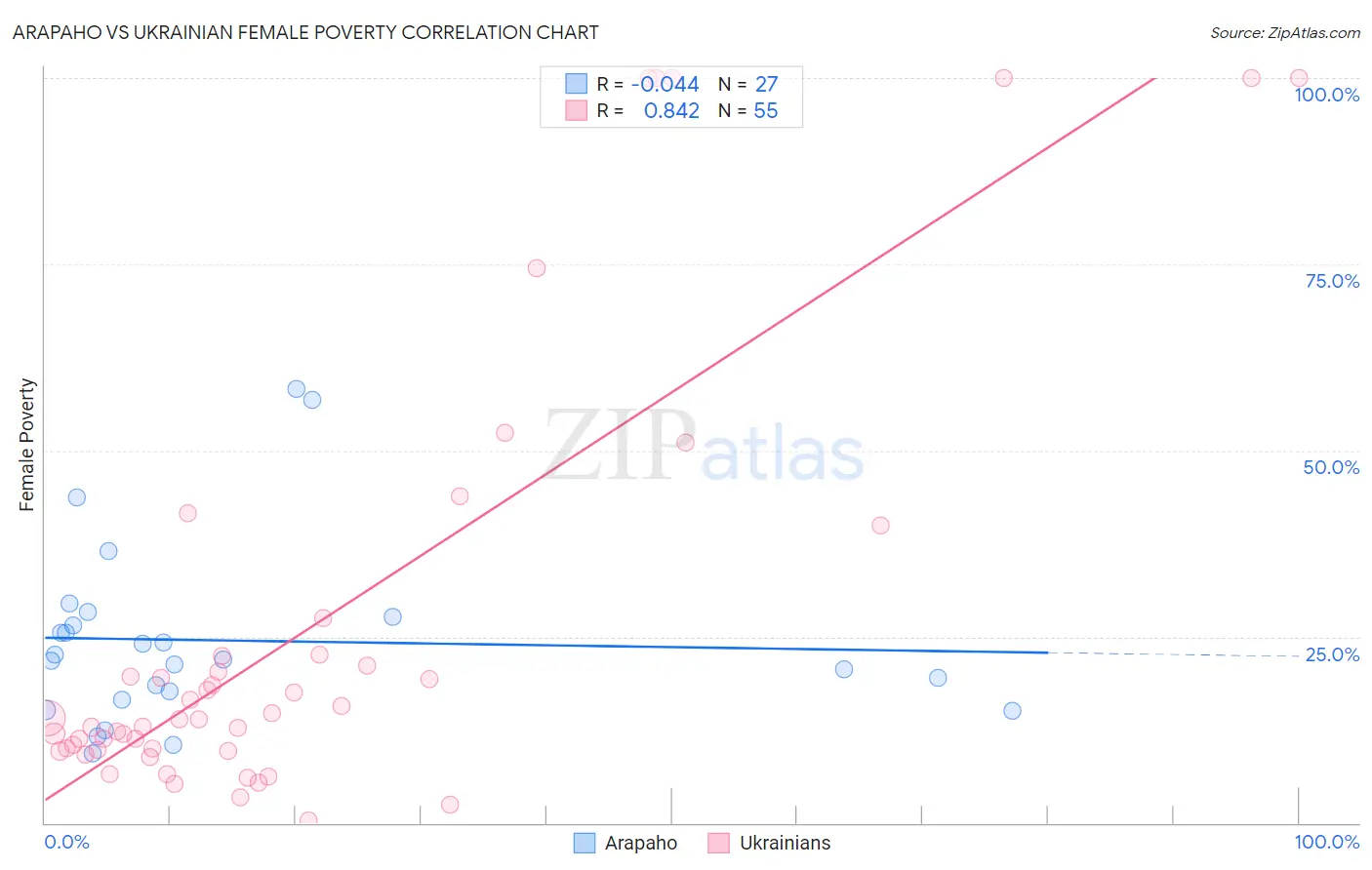 Arapaho vs Ukrainian Female Poverty