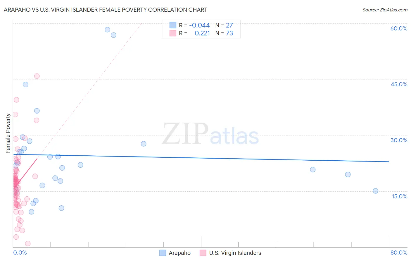 Arapaho vs U.S. Virgin Islander Female Poverty