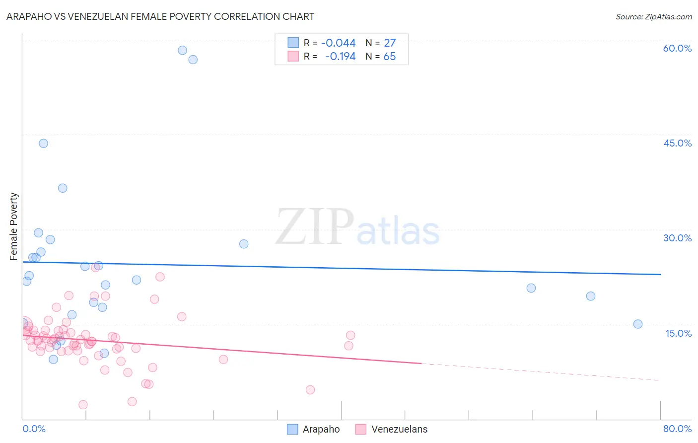 Arapaho vs Venezuelan Female Poverty