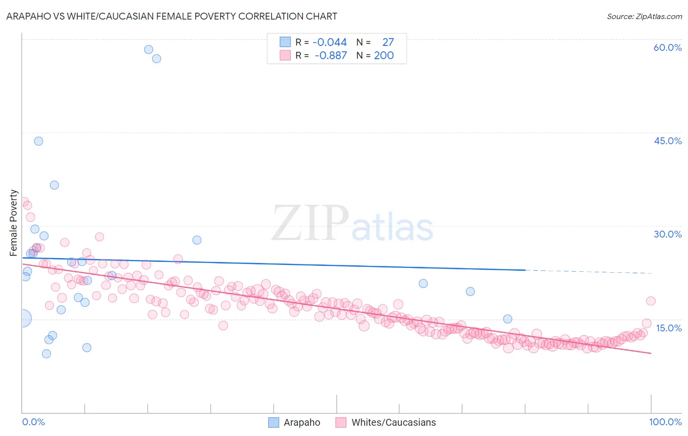 Arapaho vs White/Caucasian Female Poverty