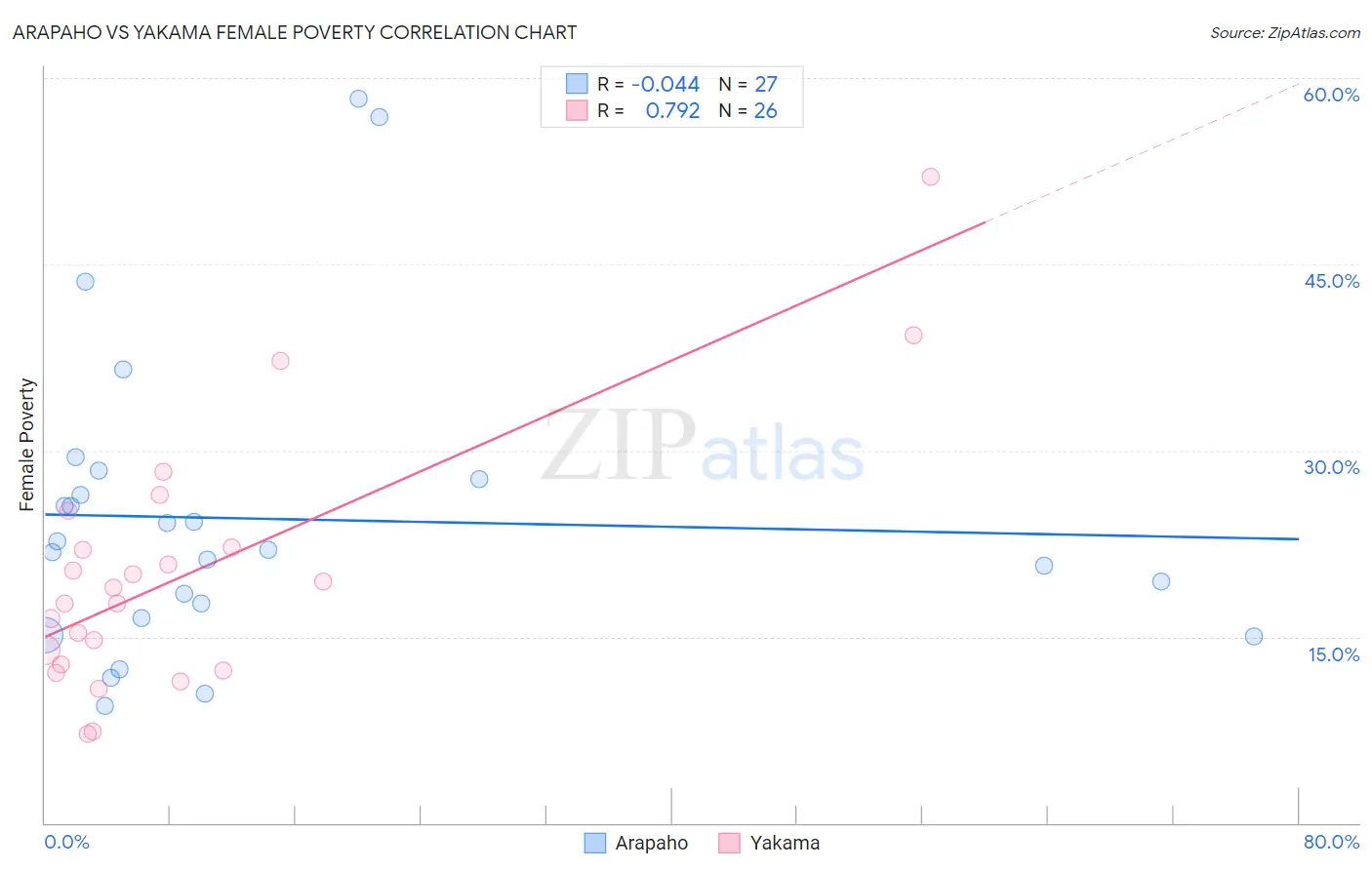 Arapaho vs Yakama Female Poverty