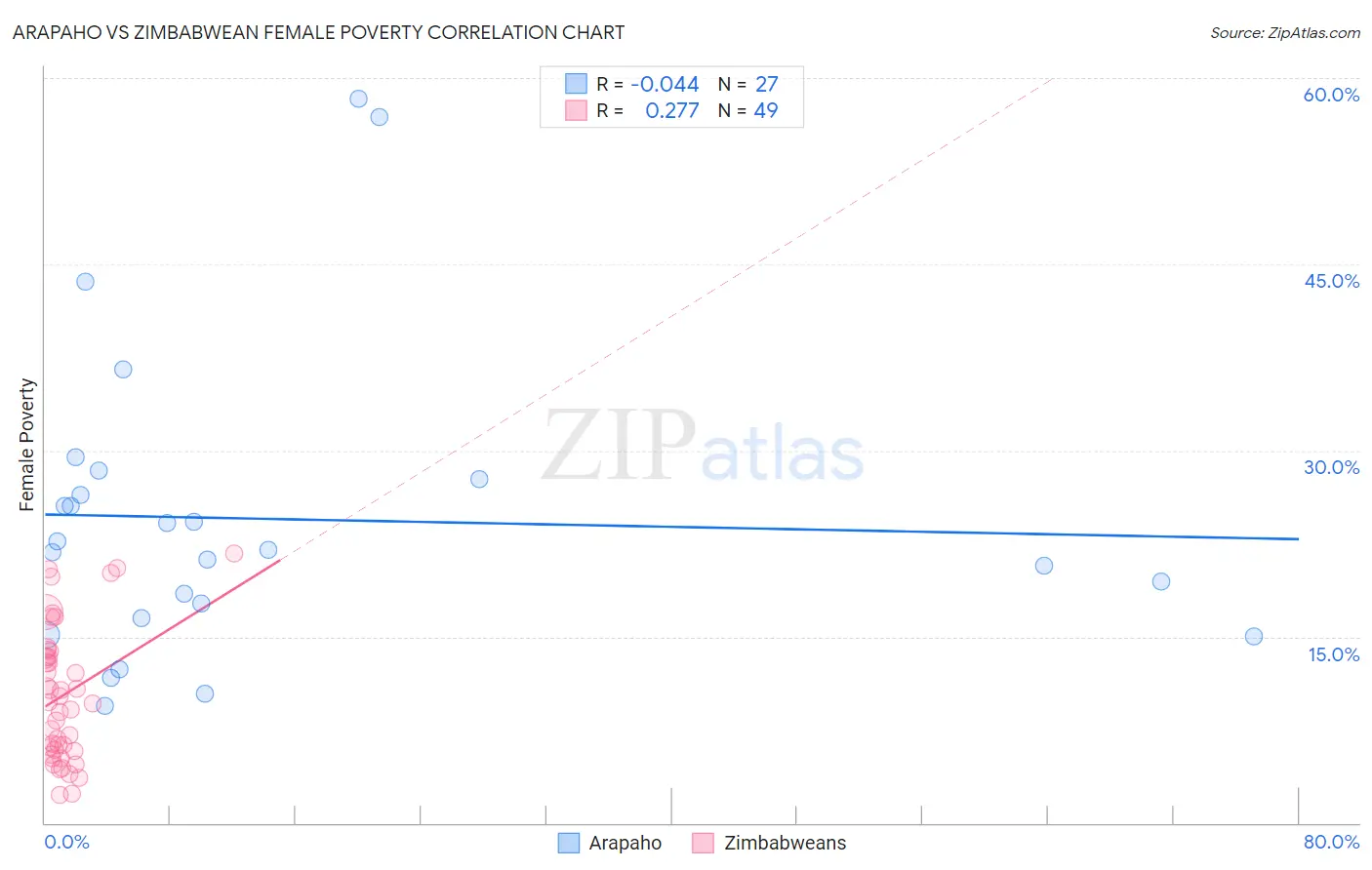 Arapaho vs Zimbabwean Female Poverty