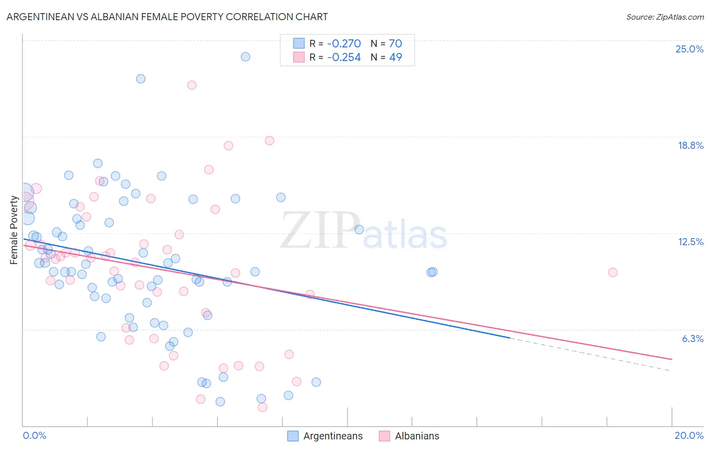 Argentinean vs Albanian Female Poverty