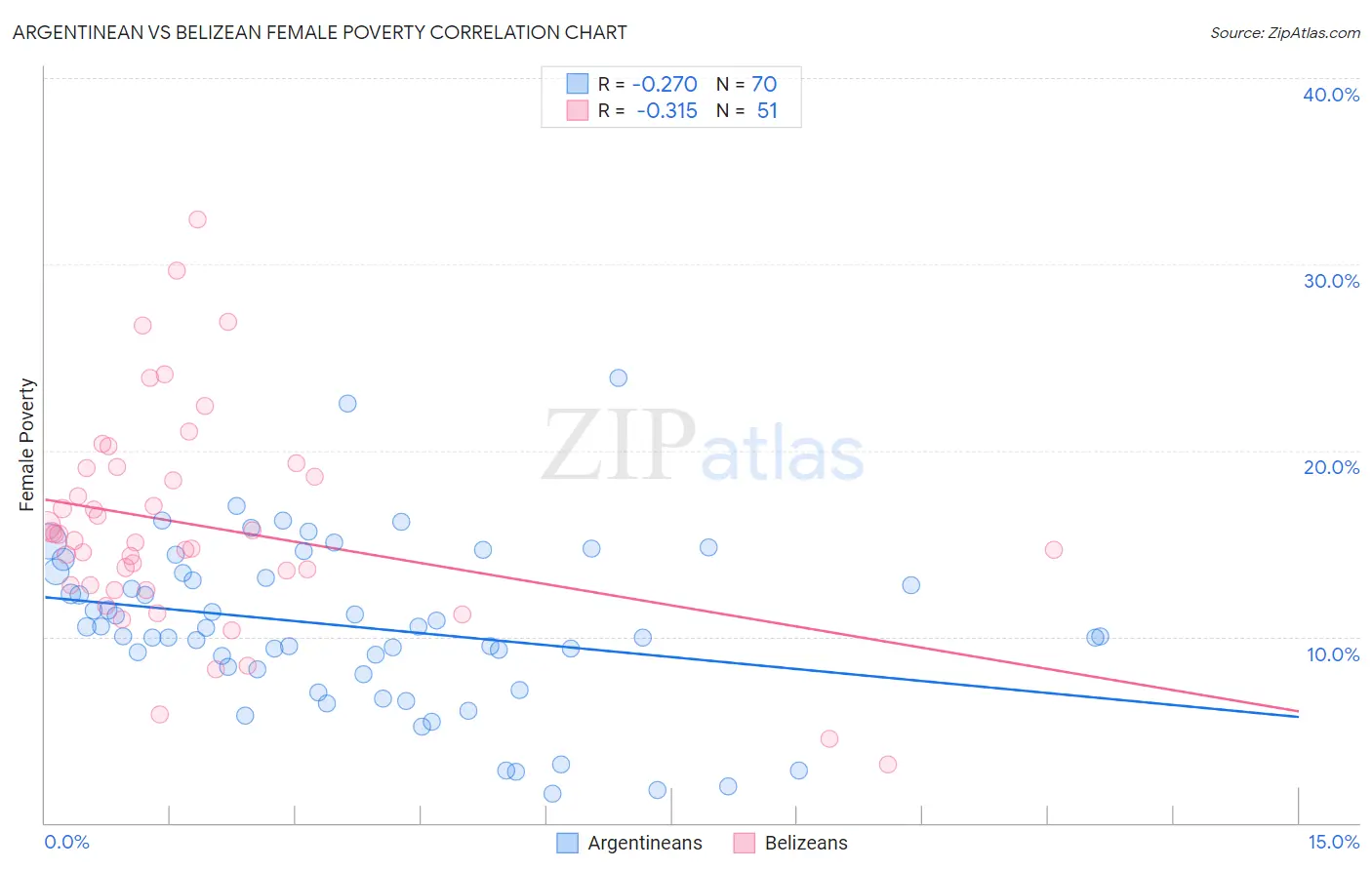 Argentinean vs Belizean Female Poverty