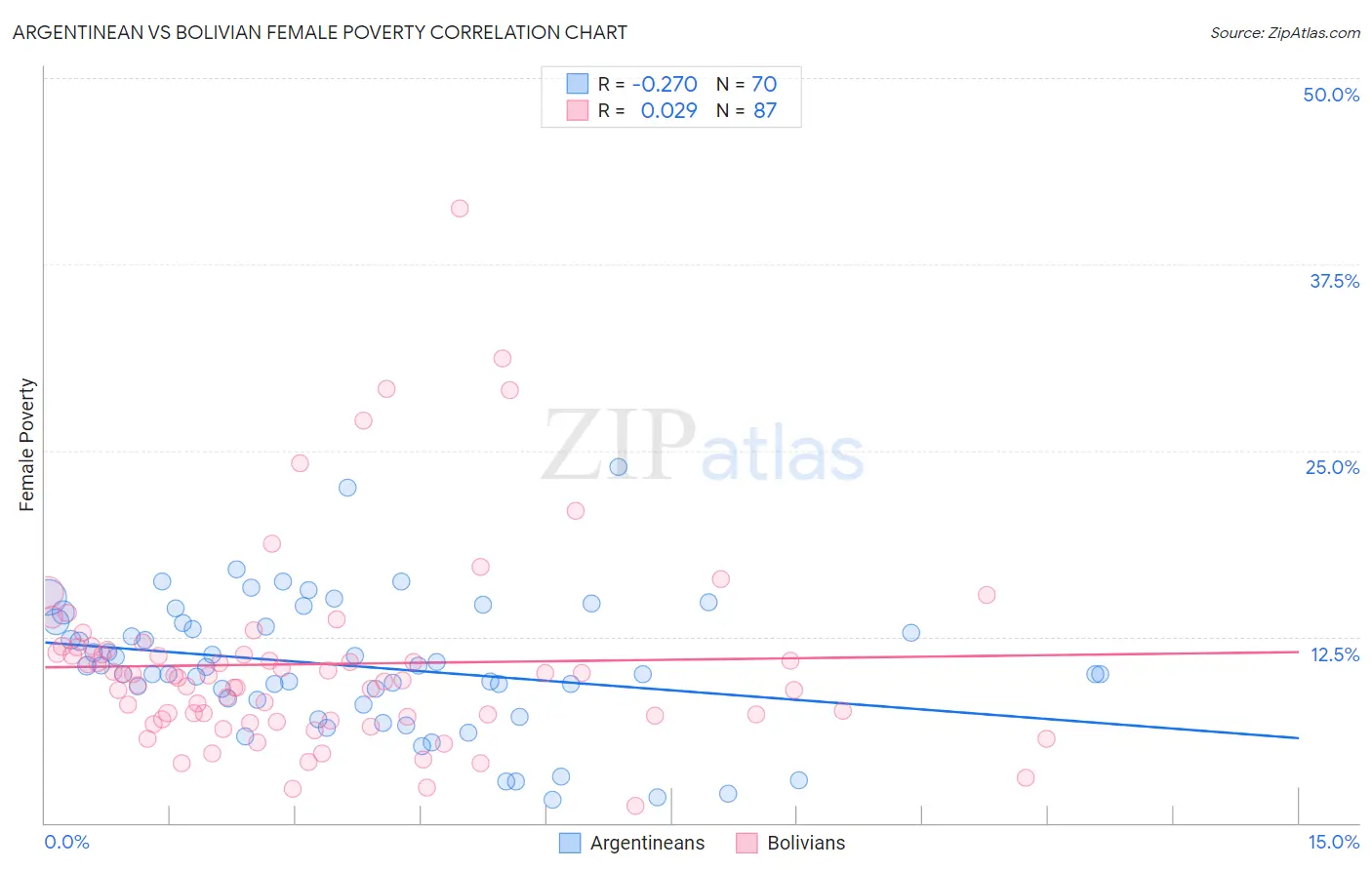 Argentinean vs Bolivian Female Poverty