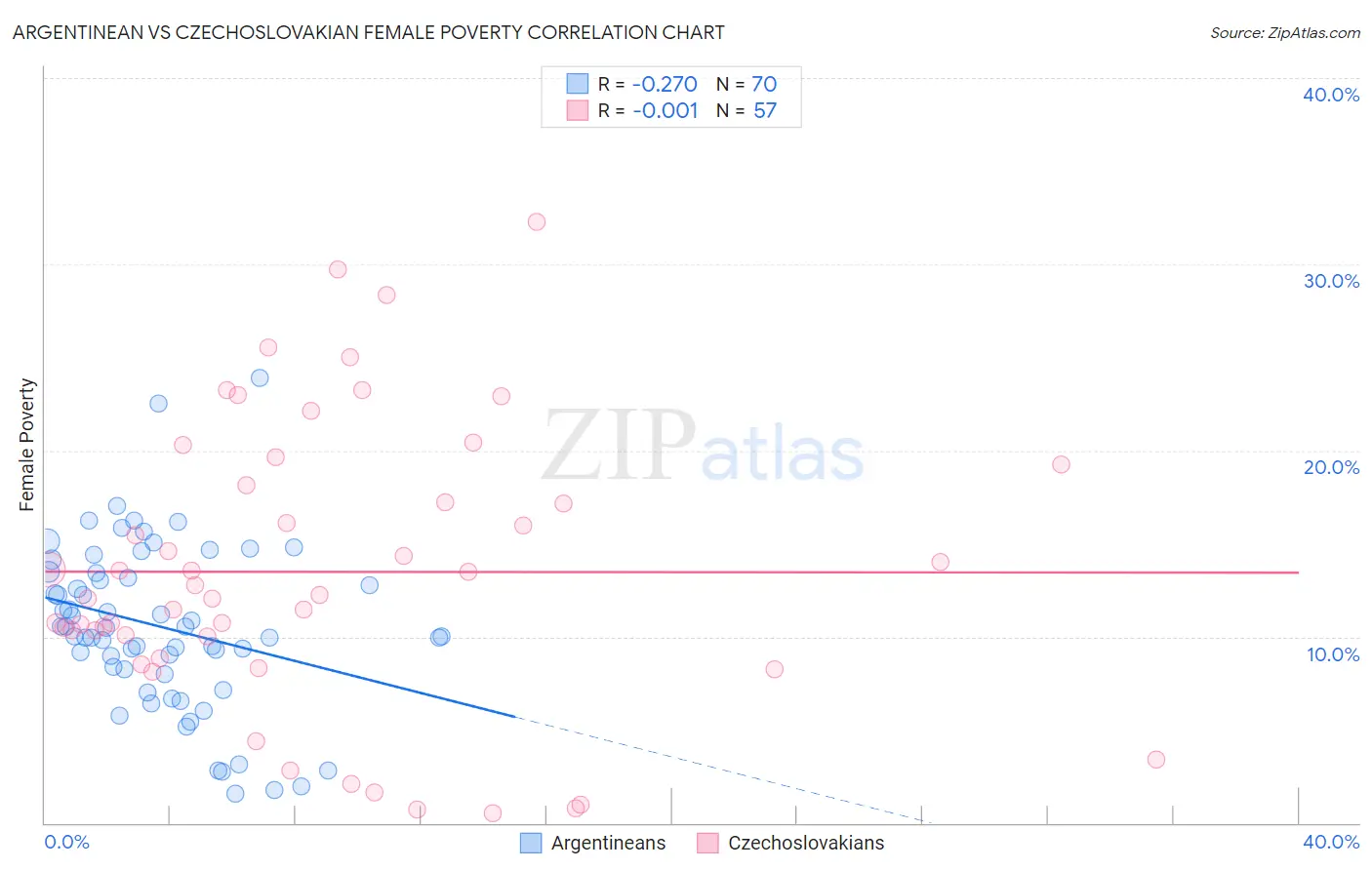 Argentinean vs Czechoslovakian Female Poverty