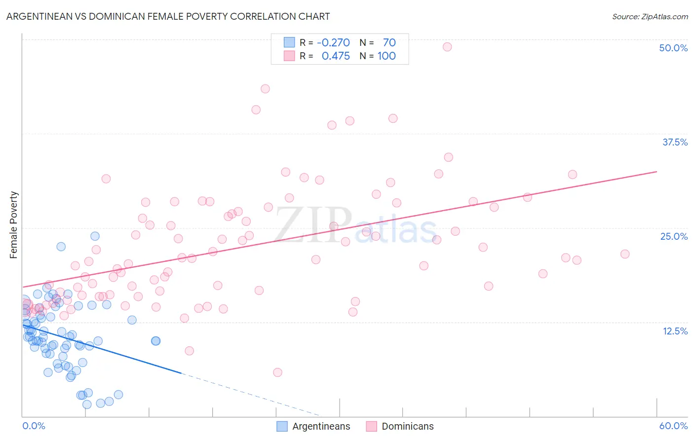 Argentinean vs Dominican Female Poverty