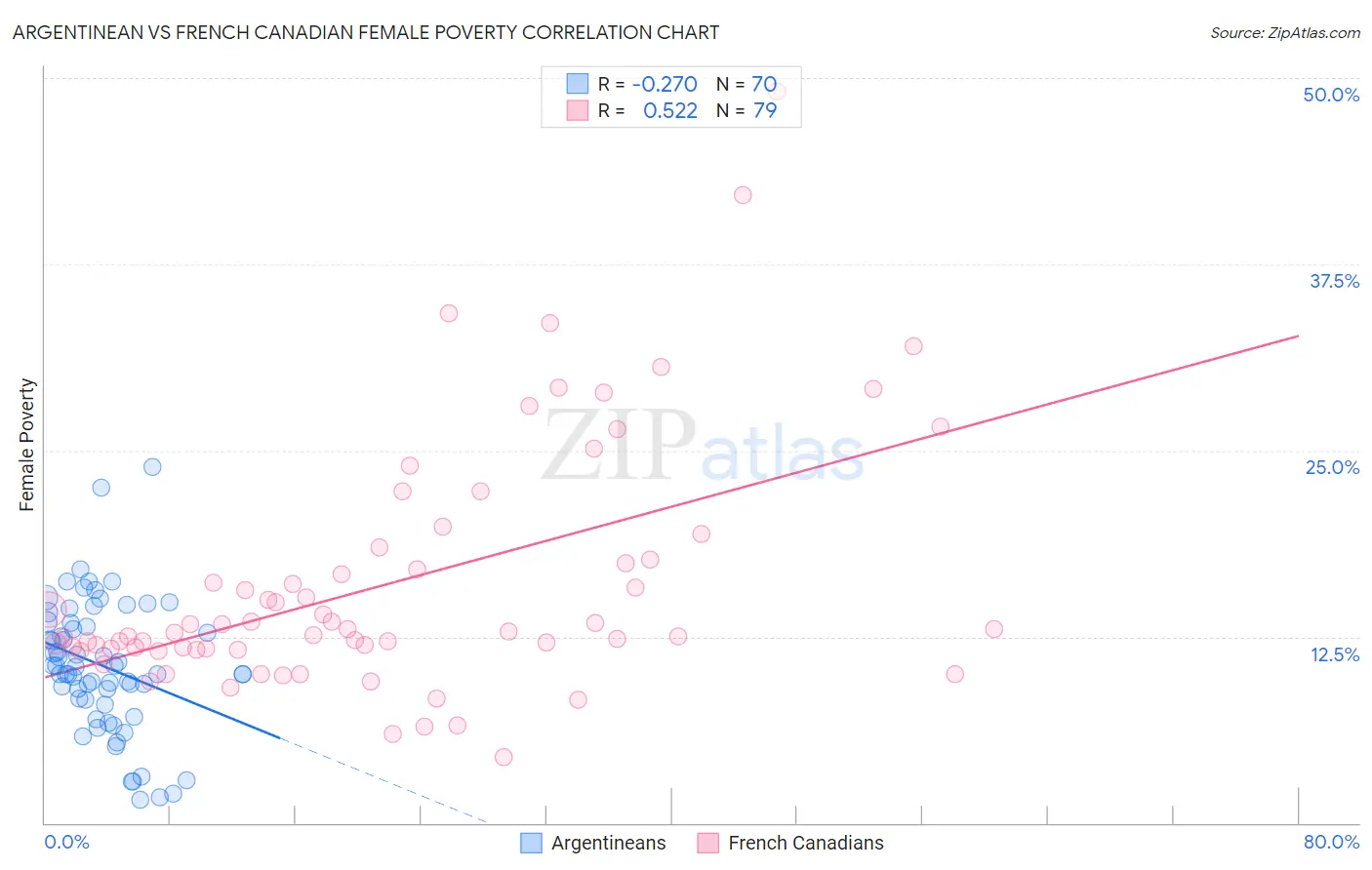 Argentinean vs French Canadian Female Poverty