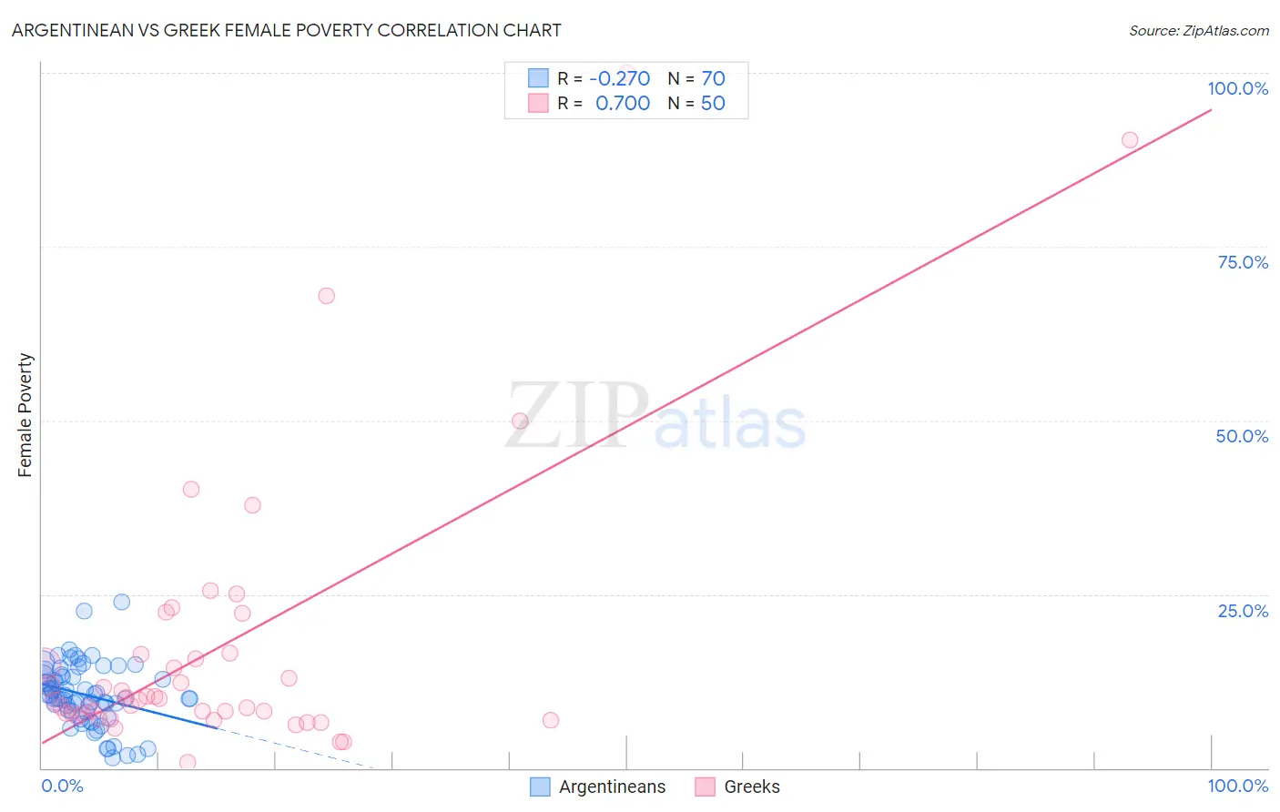 Argentinean vs Greek Female Poverty