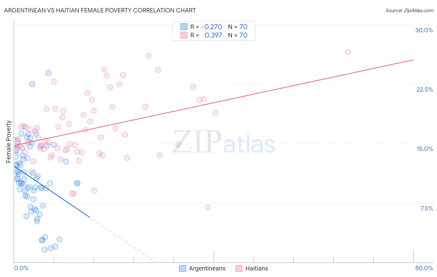 Argentinean vs Haitian Female Poverty