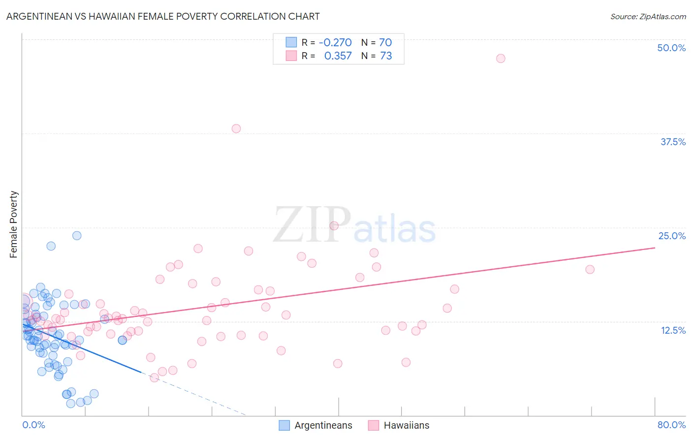 Argentinean vs Hawaiian Female Poverty