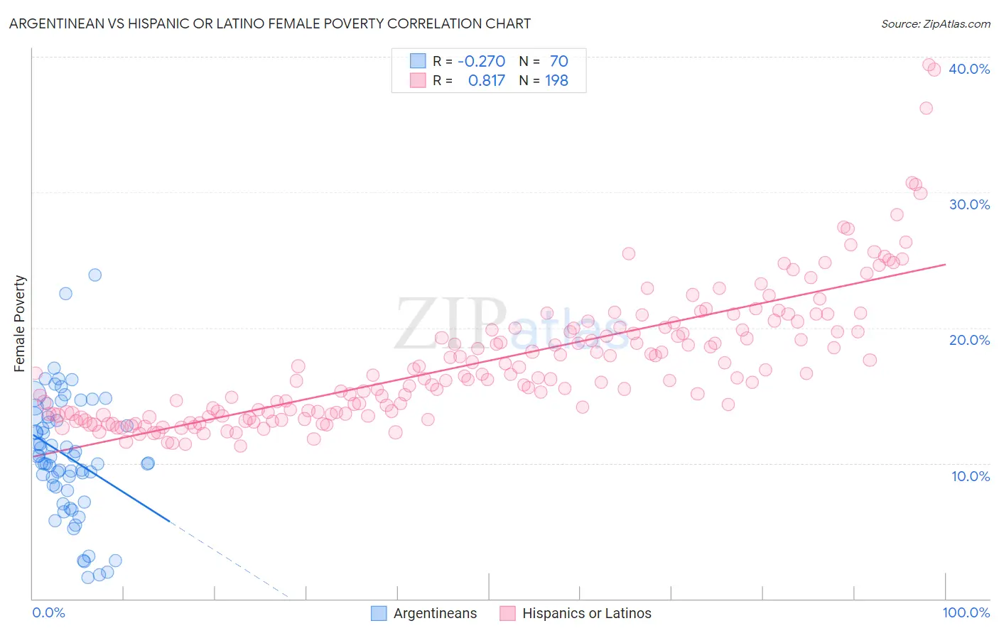 Argentinean vs Hispanic or Latino Female Poverty