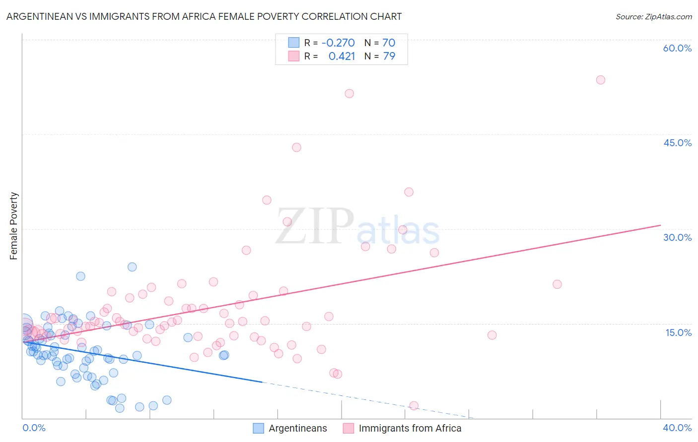 Argentinean vs Immigrants from Africa Female Poverty