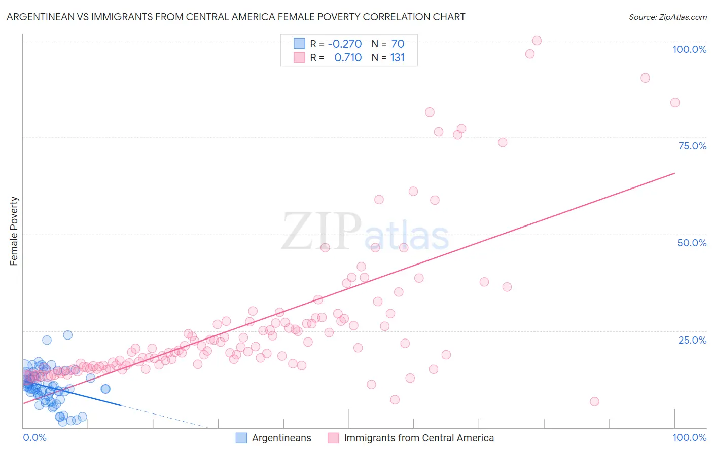 Argentinean vs Immigrants from Central America Female Poverty