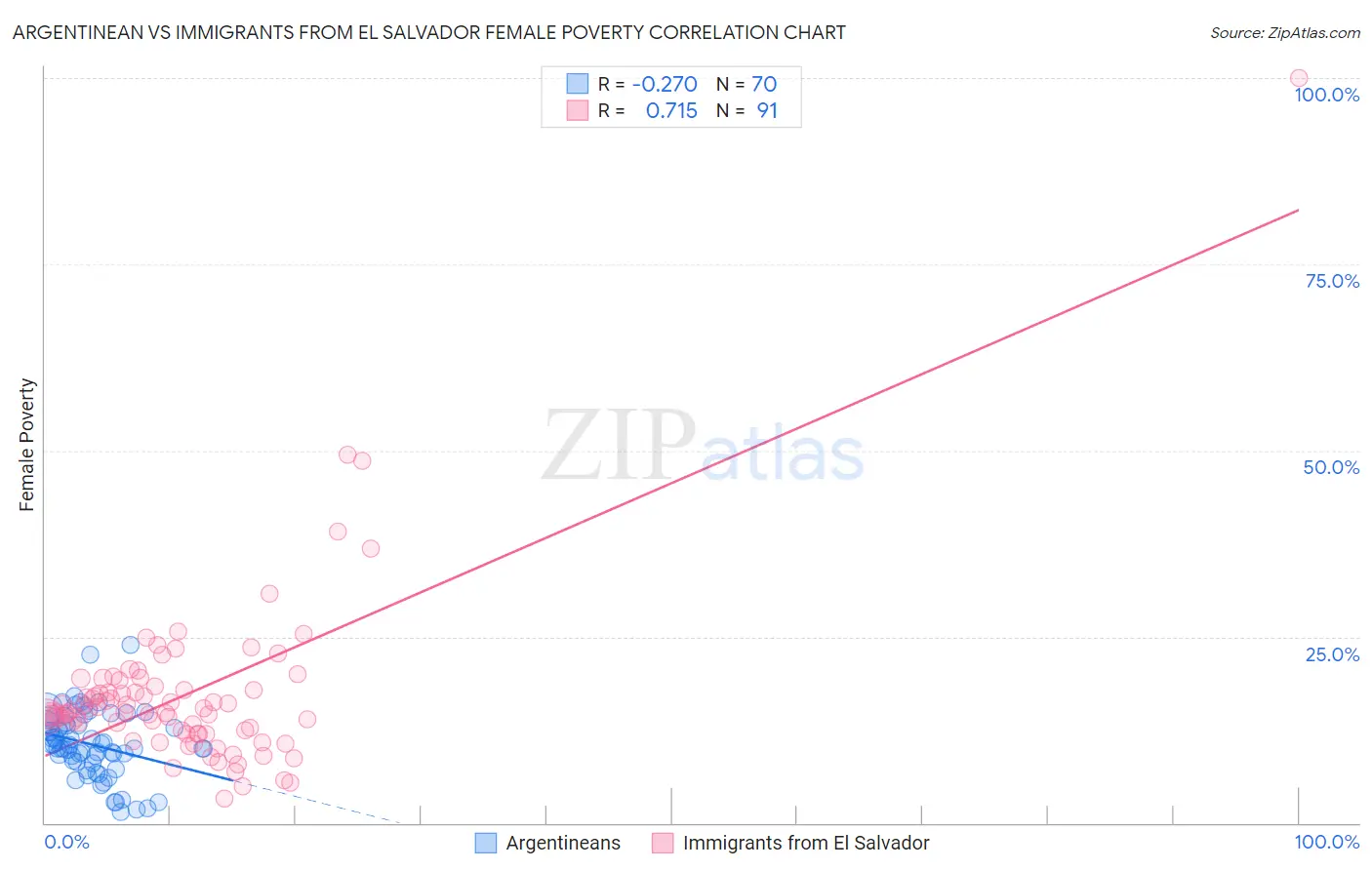 Argentinean vs Immigrants from El Salvador Female Poverty