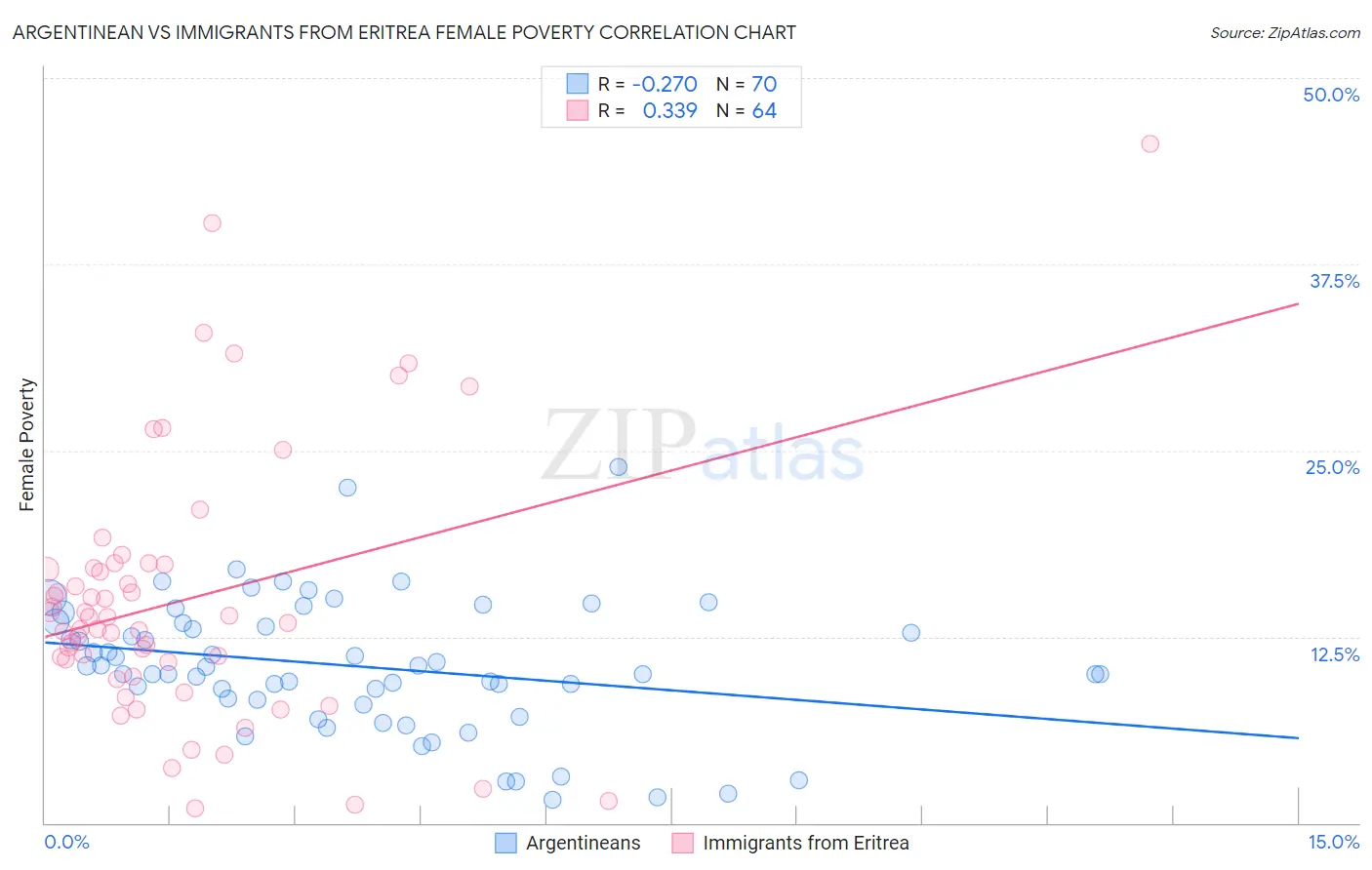 Argentinean vs Immigrants from Eritrea Female Poverty