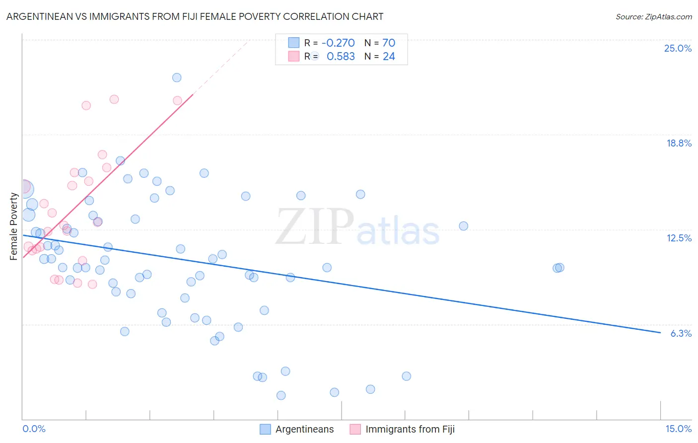 Argentinean vs Immigrants from Fiji Female Poverty