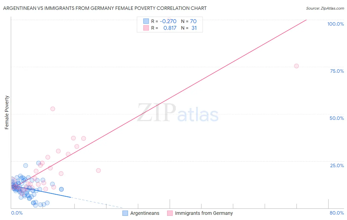 Argentinean vs Immigrants from Germany Female Poverty