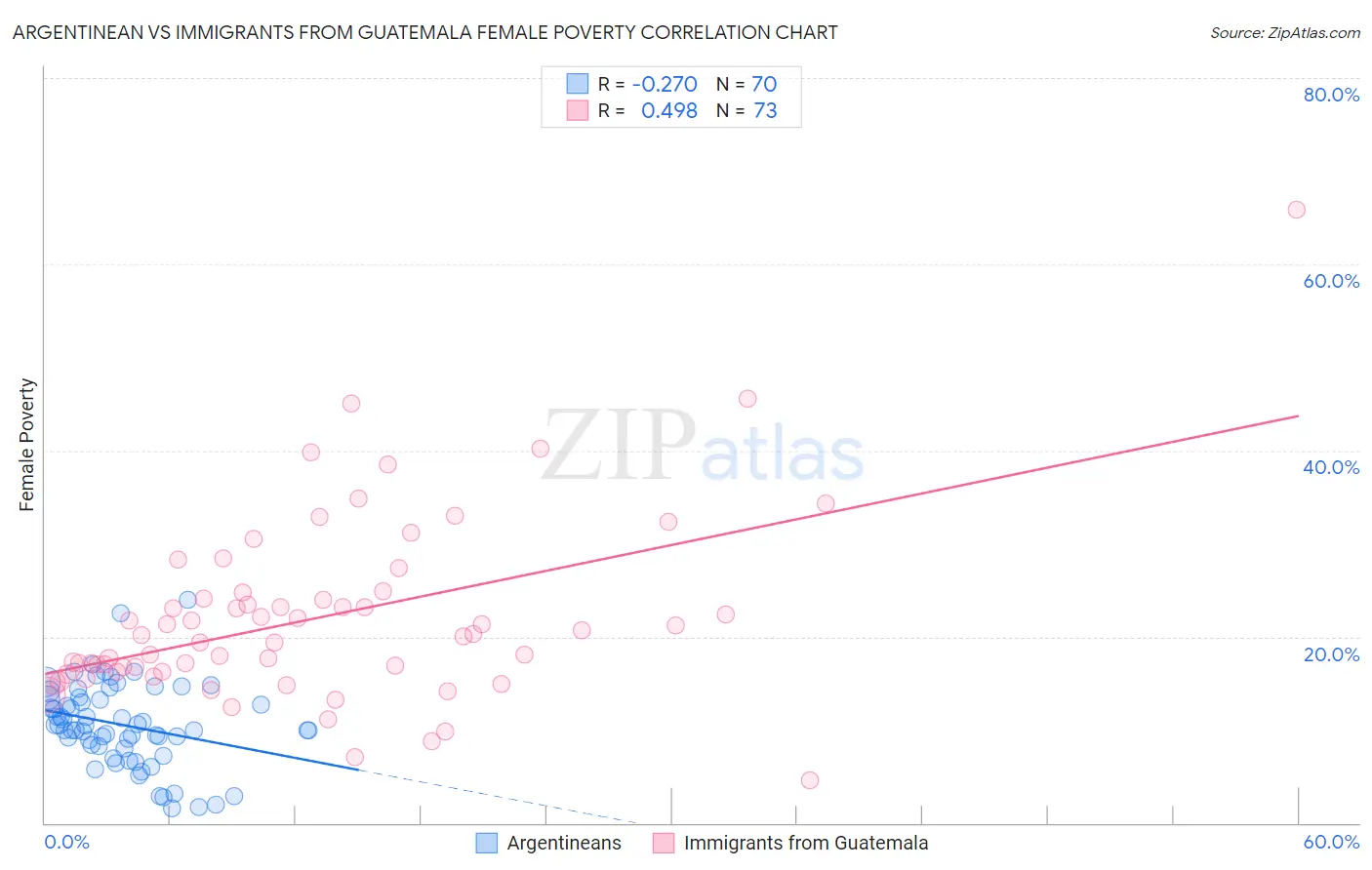 Argentinean vs Immigrants from Guatemala Female Poverty